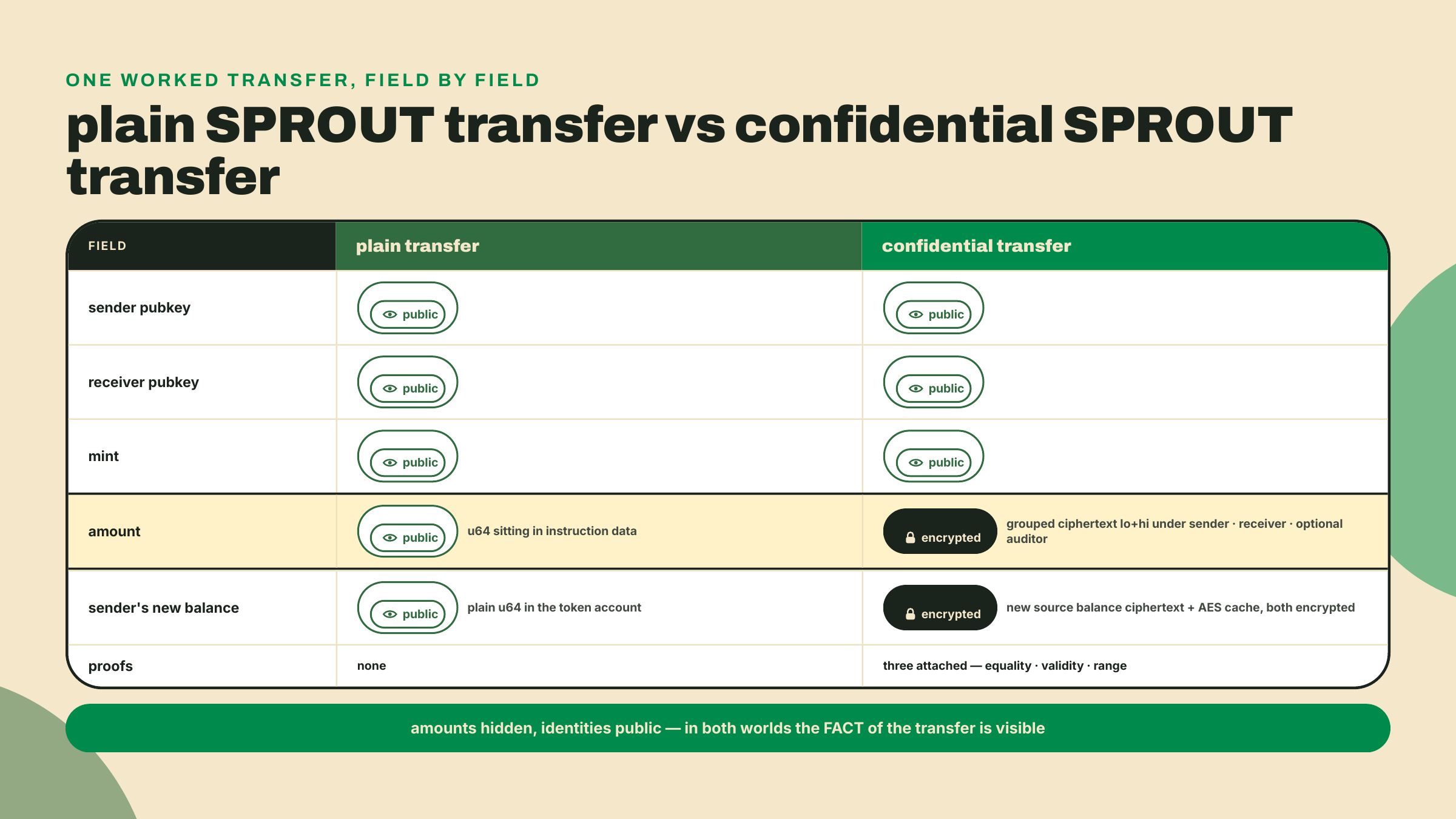 Comparación lado a lado de una transferencia de SPROUT normal y una confidencial, donde los campos de identidad y de mint quedan públicos y solo los campos de monto y de saldo pasan a forma cifrada con tres pruebas.
