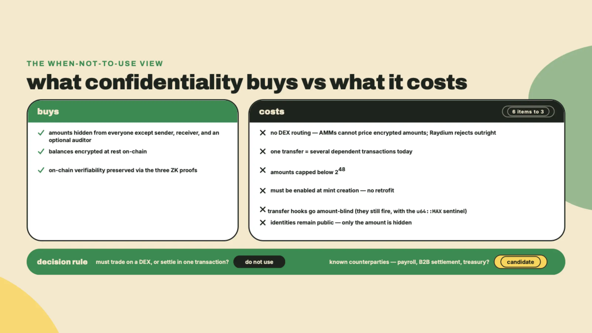 Tarjeta de trade-off de dos paneles que lista lo que dan las transferencias confidenciales, montos ocultos verificables, frente a costos como la componibilidad DEX perdida, la liquidación en varias transacciones y el tope de monto, y termina en una regla de decisión.