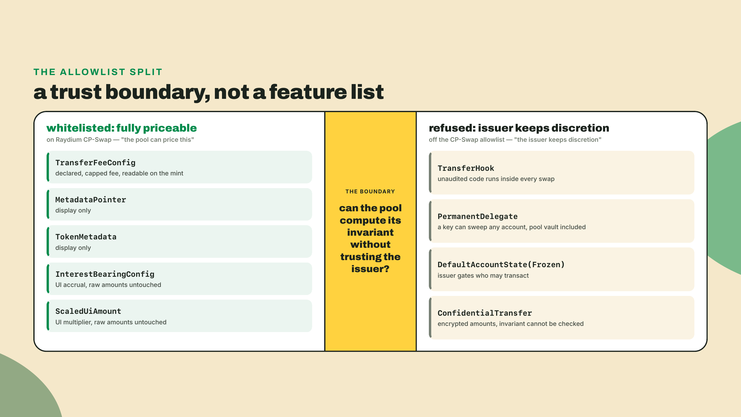 Diagrama de dos columnas que separa las cinco extensiones de visualización y comisión de la whitelist de las cuatro extensiones de poder refused, divididas por si el pool puede computar su invariante sin confiar en el emisor.