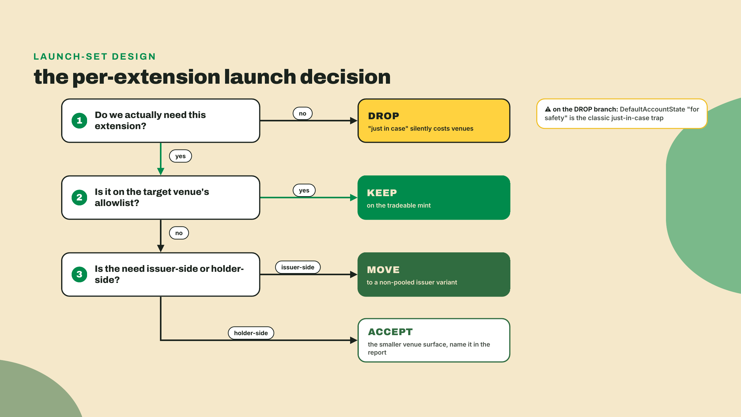 Diagrama de flujo que recorre cada extensión candidata por necesidad, pertenencia a la allowlist, y ubicación emisor-versus-tenedor, terminando en descartar, quedarse, mover a una variante de emisor, o aceptar a sabiendas una superficie de plataformas más chica.