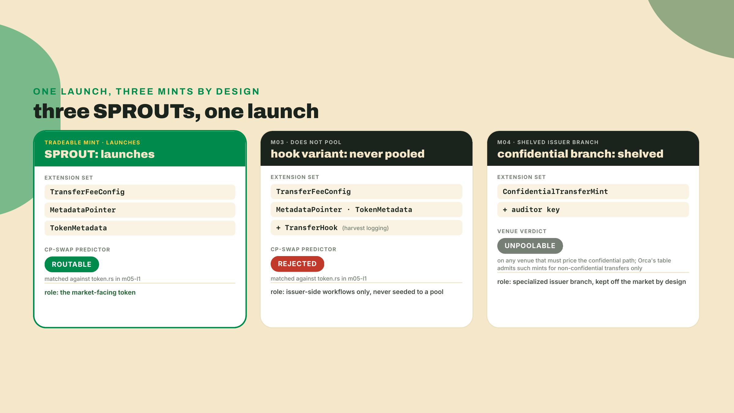 Comparación de tres columnas del SPROUT de comisión-más-metadatos que está lanzando (enrutable, verificado en fork) contra la variante con transfer hook (rechazada, solo para el emisor) y la rama confidencial archivada (imposible de poner en pool por construcción).