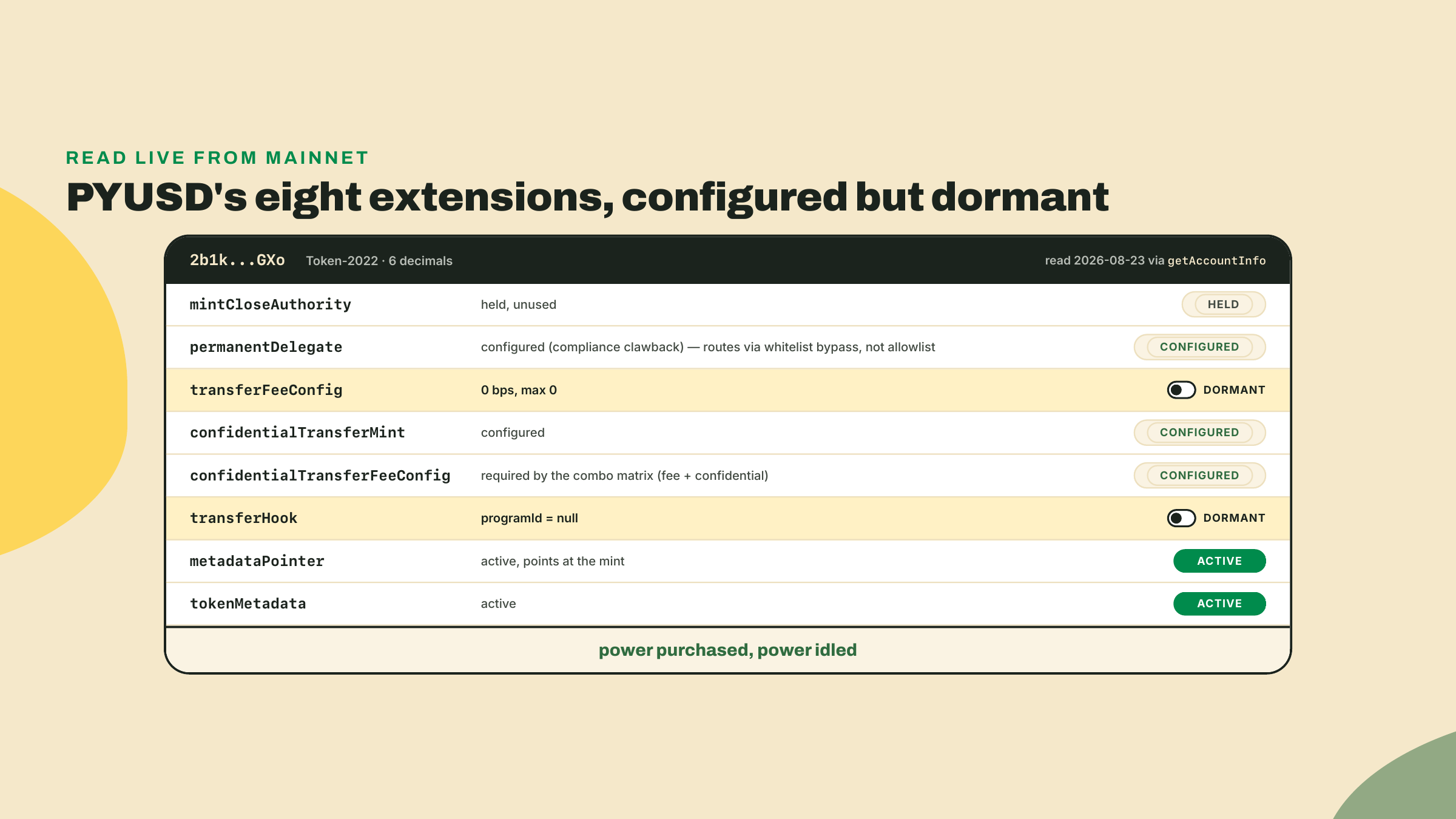 Diagrama de las ocho extensiones TLV de PYUSD leídas en vivo el 2026-08-23, con la comisión de transferencia en cero basis points y el program ID del transfer hook null, ilustrando extensiones de poder configuradas-pero-dormidas.