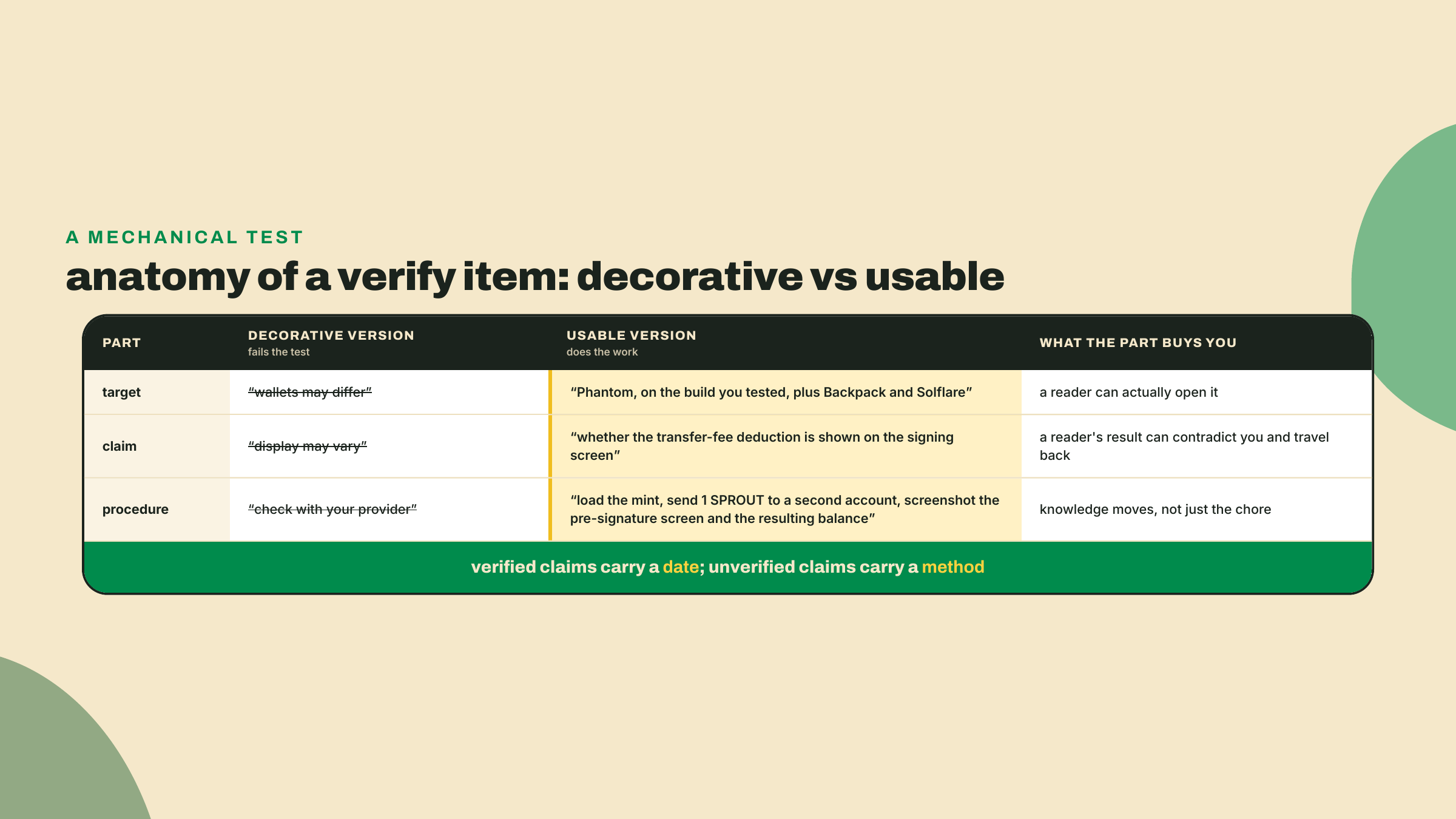 Tabla que contrasta versiones decorativas y usables de un ítem de verificación en objetivo, afirmación y procedimiento, con la regla de que las afirmaciones verificadas llevan una fecha y las no verificadas un método.
