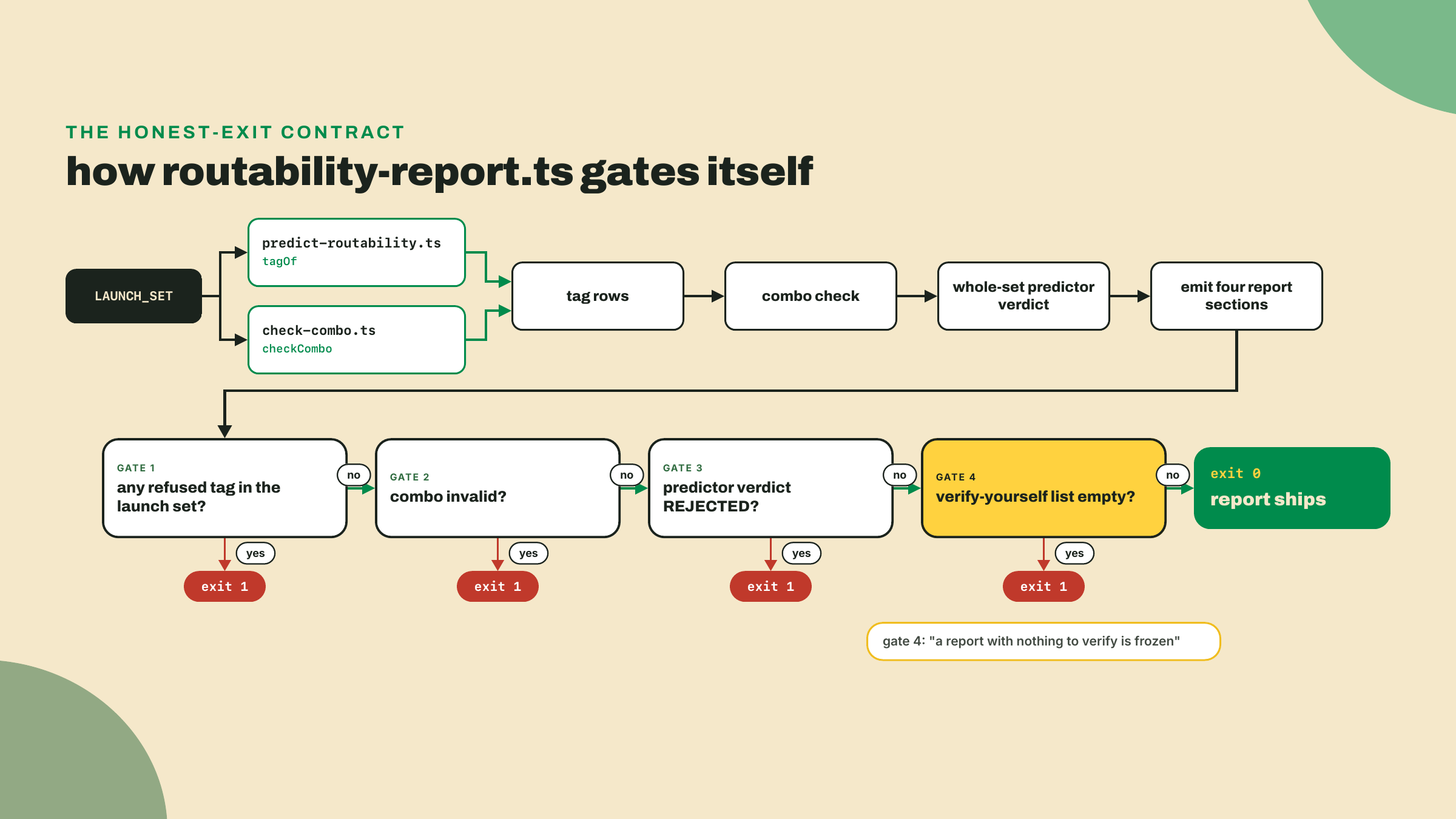 Diagrama de flujo del script de informe consumiendo el predictor y el revisor de combinaciones, emitiendo cuatro secciones, y después fallando su propio build por una extensión refused, una combinación inválida, un conjunto rechazado, o una lista de verifica-tú-mismo vacía.