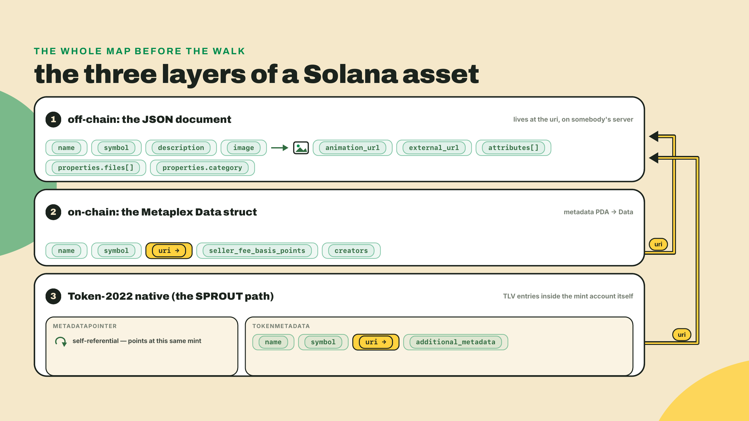 Mapa de tres capas de un activo de Solana numeradas de uno a tres, el JSON off-chain, la struct Data on-chain cuya uri apunta a él, y el TLV nativo de Token-2022.