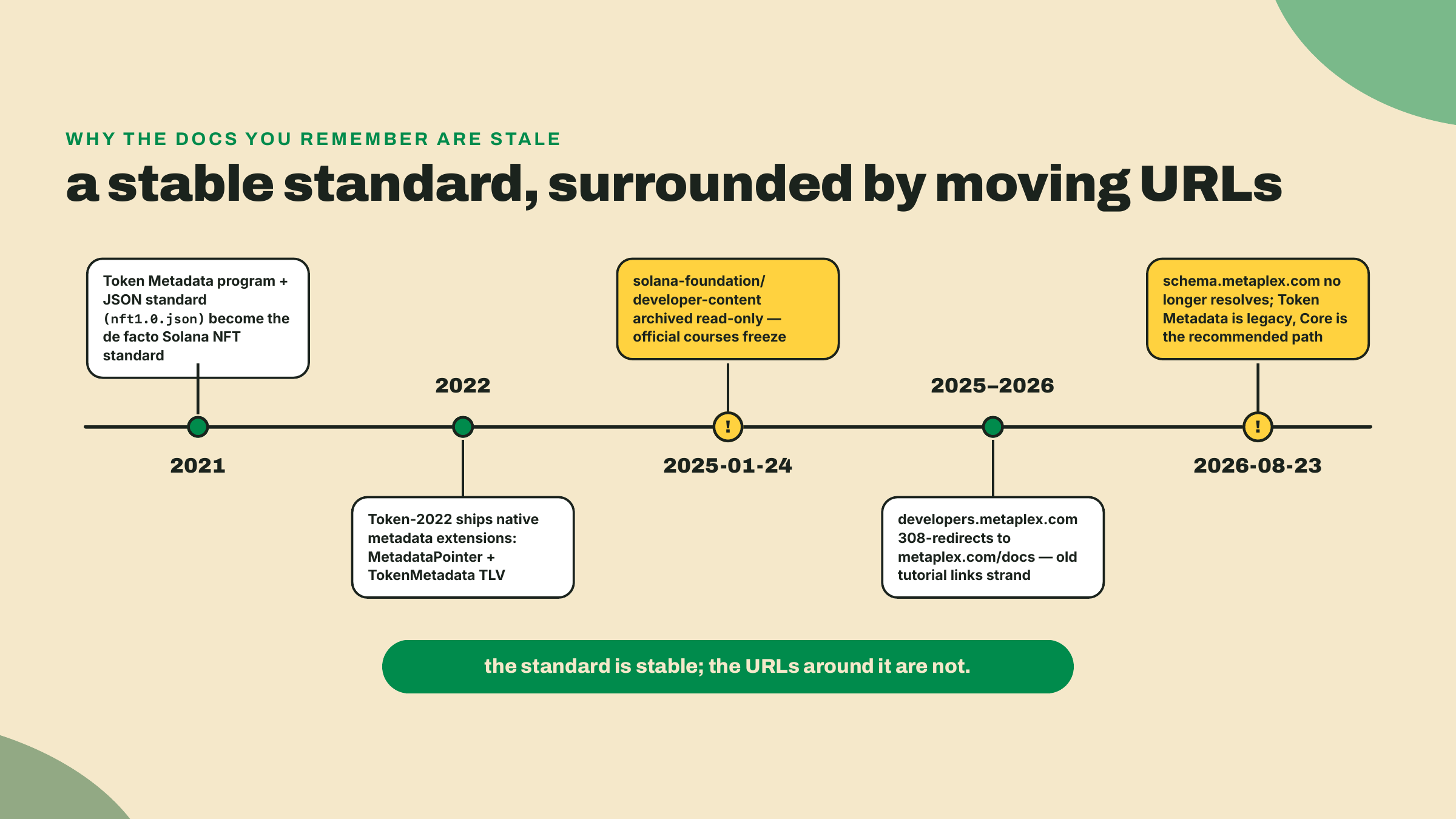 Línea de tiempo desde el estándar Token Metadata de 2021, pasando por el archivado de la educación oficial de Solana el 2025-01-24, hasta 2026, cuando el host canónico del schema está muerto y Token Metadata mismo es legado.