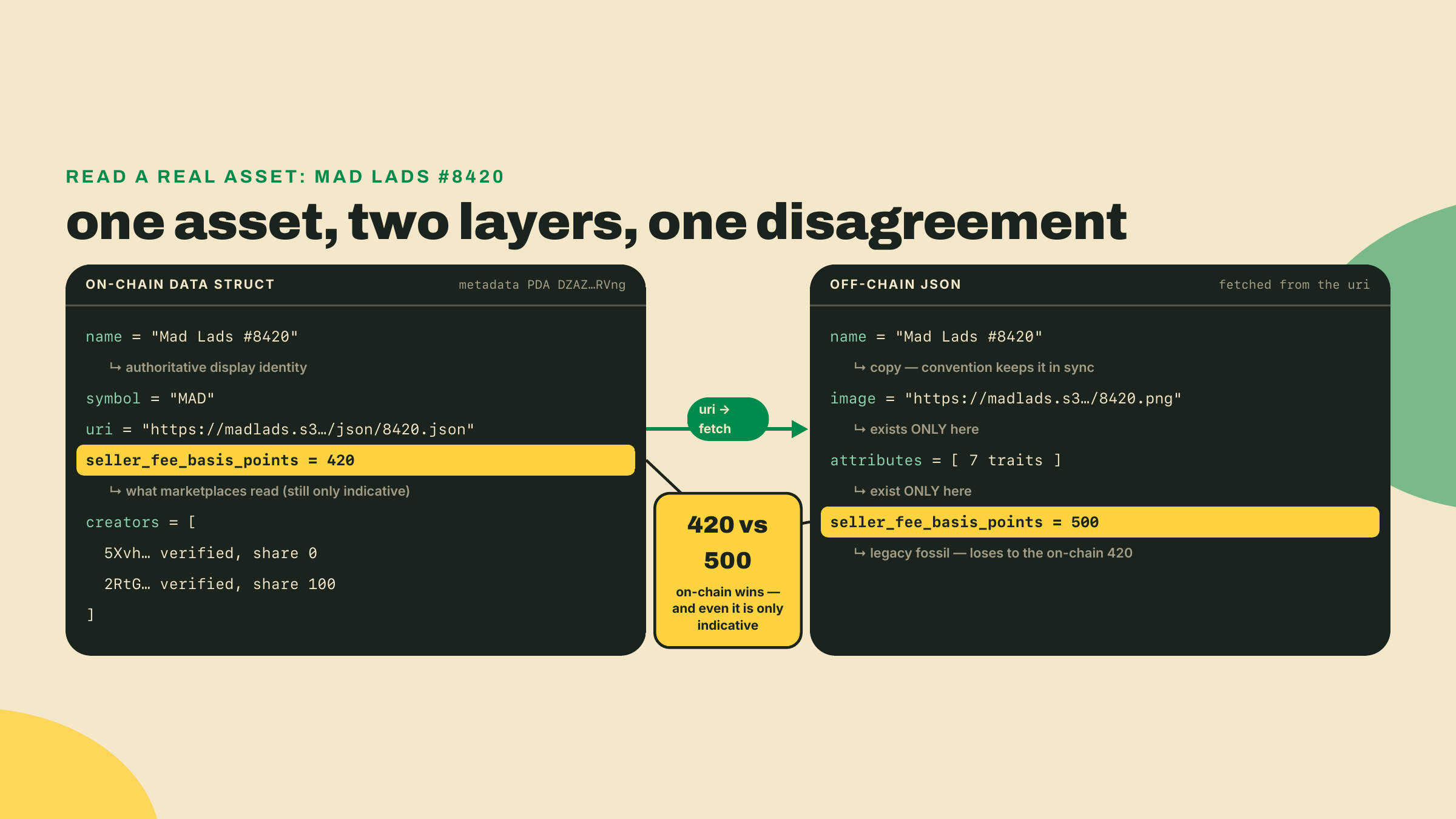 Comparación anotada lado a lado de la struct Data on-chain de Mad Lads #8420 y su JSON off-chain, donde image y traits existen solo off-chain y la regalía lee 420 on-chain pero 500 off-chain.