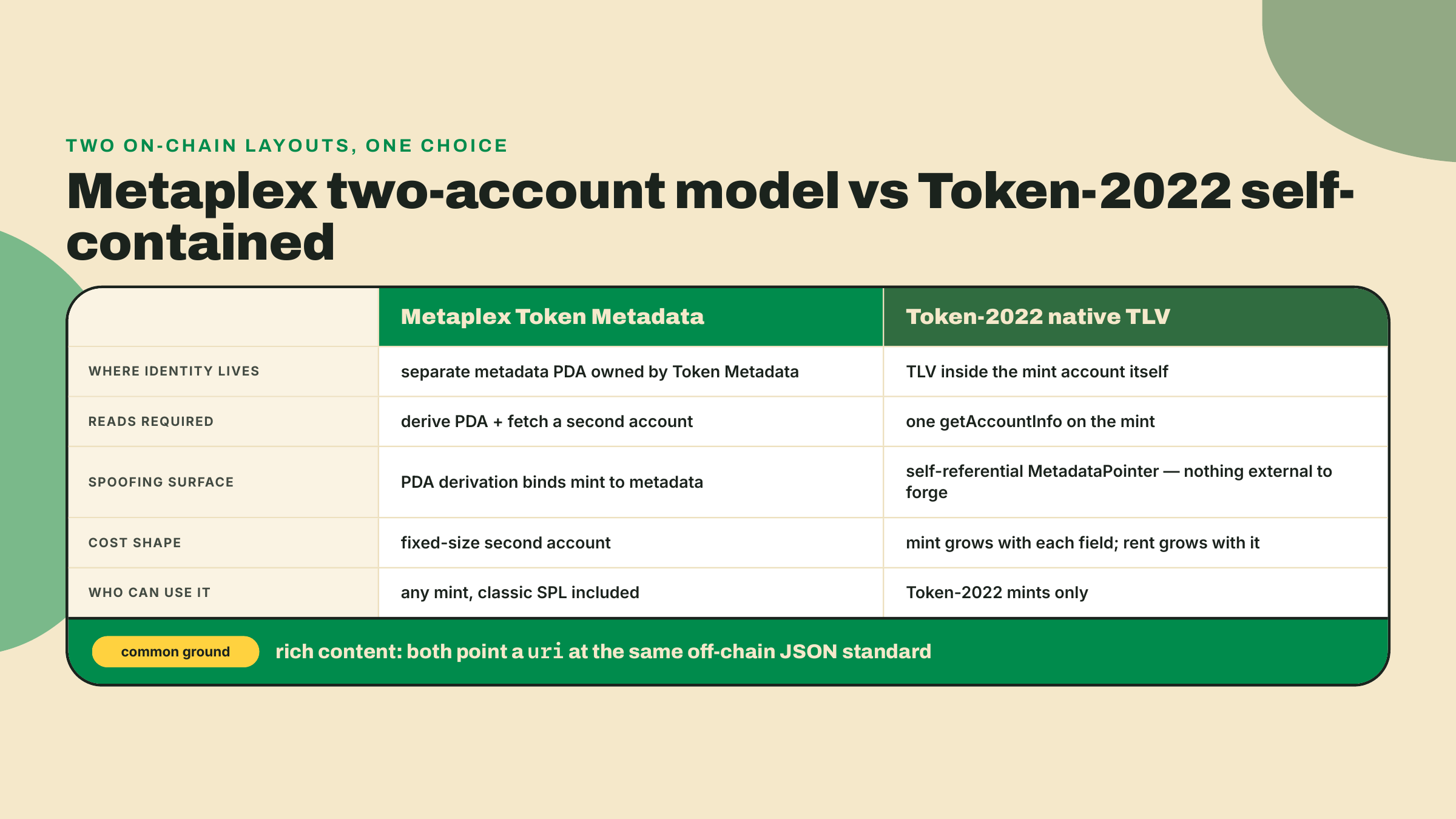 Comparación del modelo de cuenta de metadatos separada de Metaplex y el modelo TLV dentro del mint de Token-2022 en ubicación de la identidad, cantidad de lecturas, superficie de spoofing, crecimiento del rent, disponibilidad por programa, y el estándar JSON off-chain compartido.