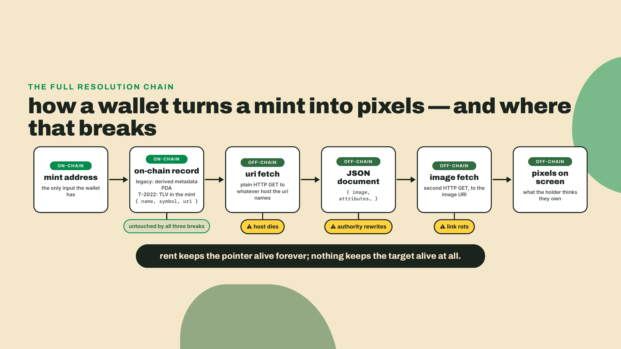 Diagrama de flujo desde la dirección del mint pasando por el registro on-chain, uri, documento JSON e imagen, con puntos de ruptura en el host de la uri, el JSON mutable, y el link de la imagen que la cadena nunca detecta.