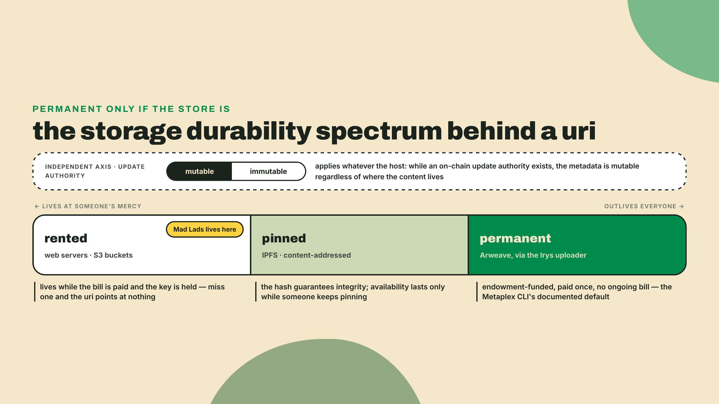 Espectro de opciones de almacenamiento de uri, desde hosting web alquilado y mutable, pasando por IPFS pineado, hasta Arweave financiado por dotación vía Irys, con la mutabilidad de los metadatos vía autoridad de actualización como una decisión ortogonal.