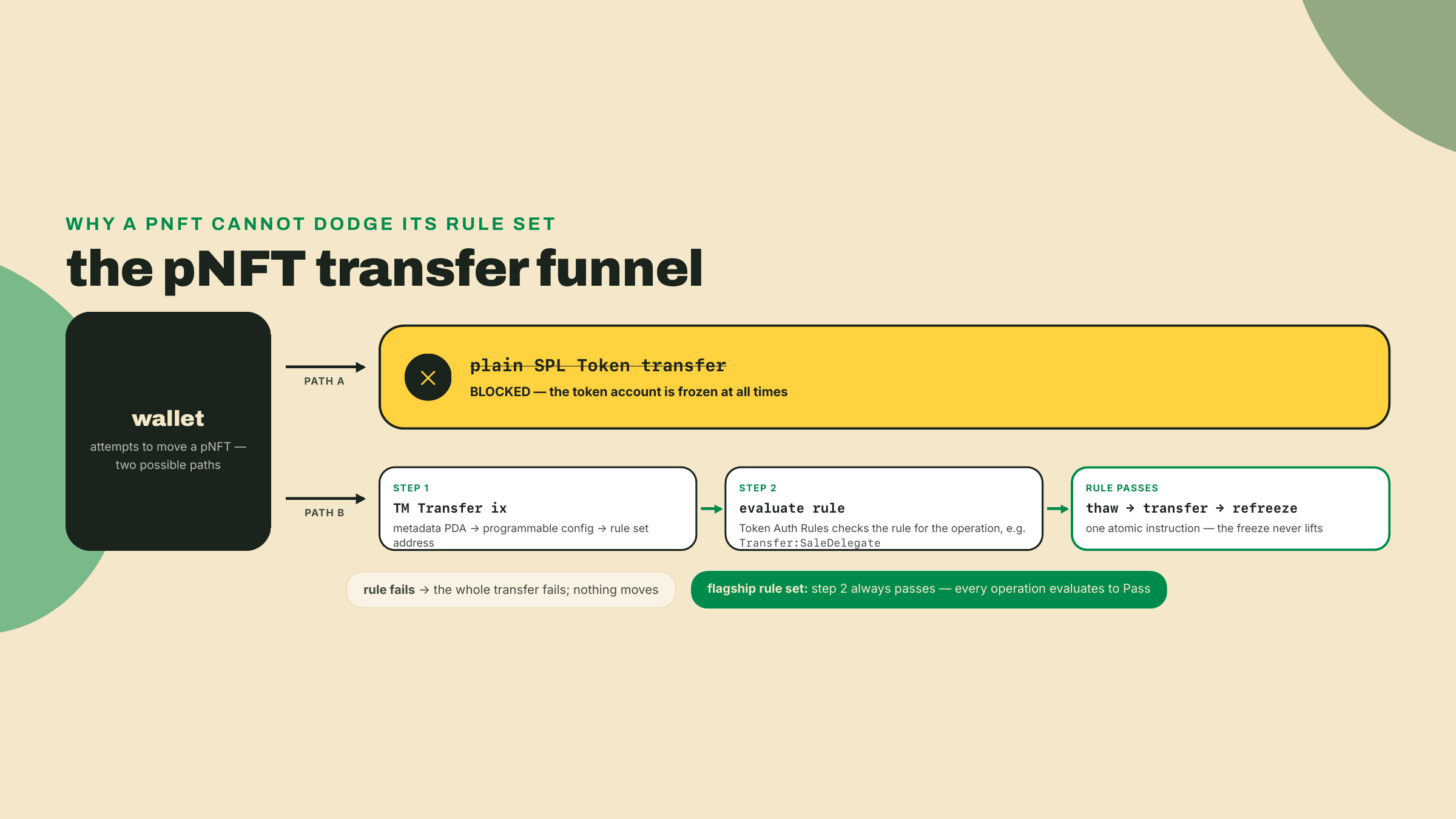 Diagram of a pNFT transfer where the frozen token account blocks the plain path, so every transfer funnels through Token Metadata's instruction and its Token Auth Rules evaluation.