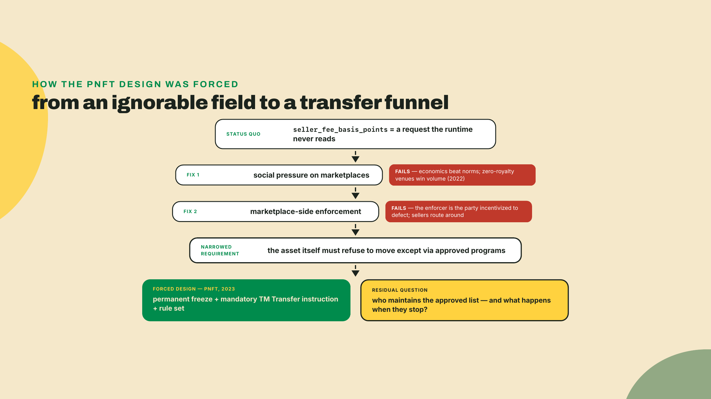 Flowchart deriving the pNFT design, where failed fixes narrow the problem to the asset refusing to move, forcing the freeze-plus-rule-set architecture and leaving open who maintains the list.