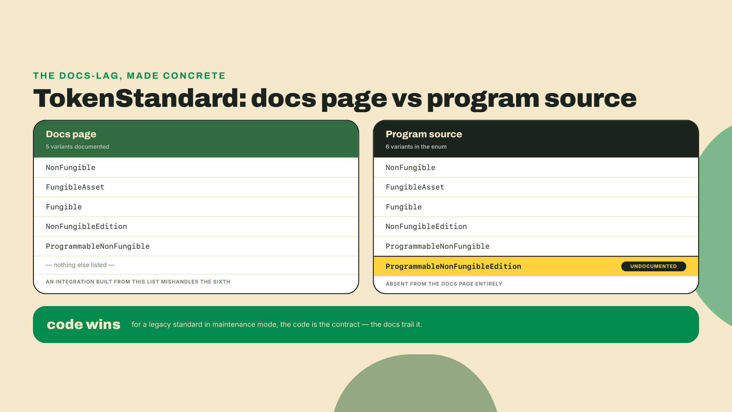 Comparison showing the TokenStandard enum, the docs list five variants while the code defines six, with ProgrammableNonFungibleEdition present only in the source.