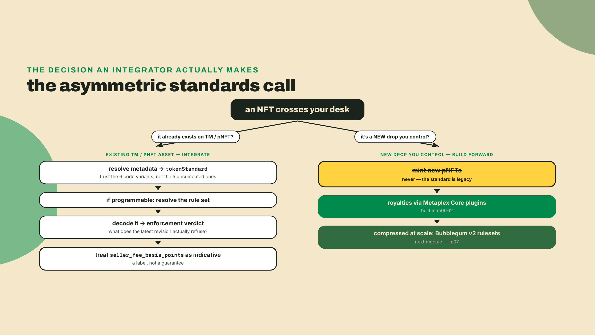 Decision tree where existing Token Metadata and pNFT assets get read and integrated with an enforcement verdict, while new drops take royalties to Core plugins or Bubblegum v2 rulesets.
