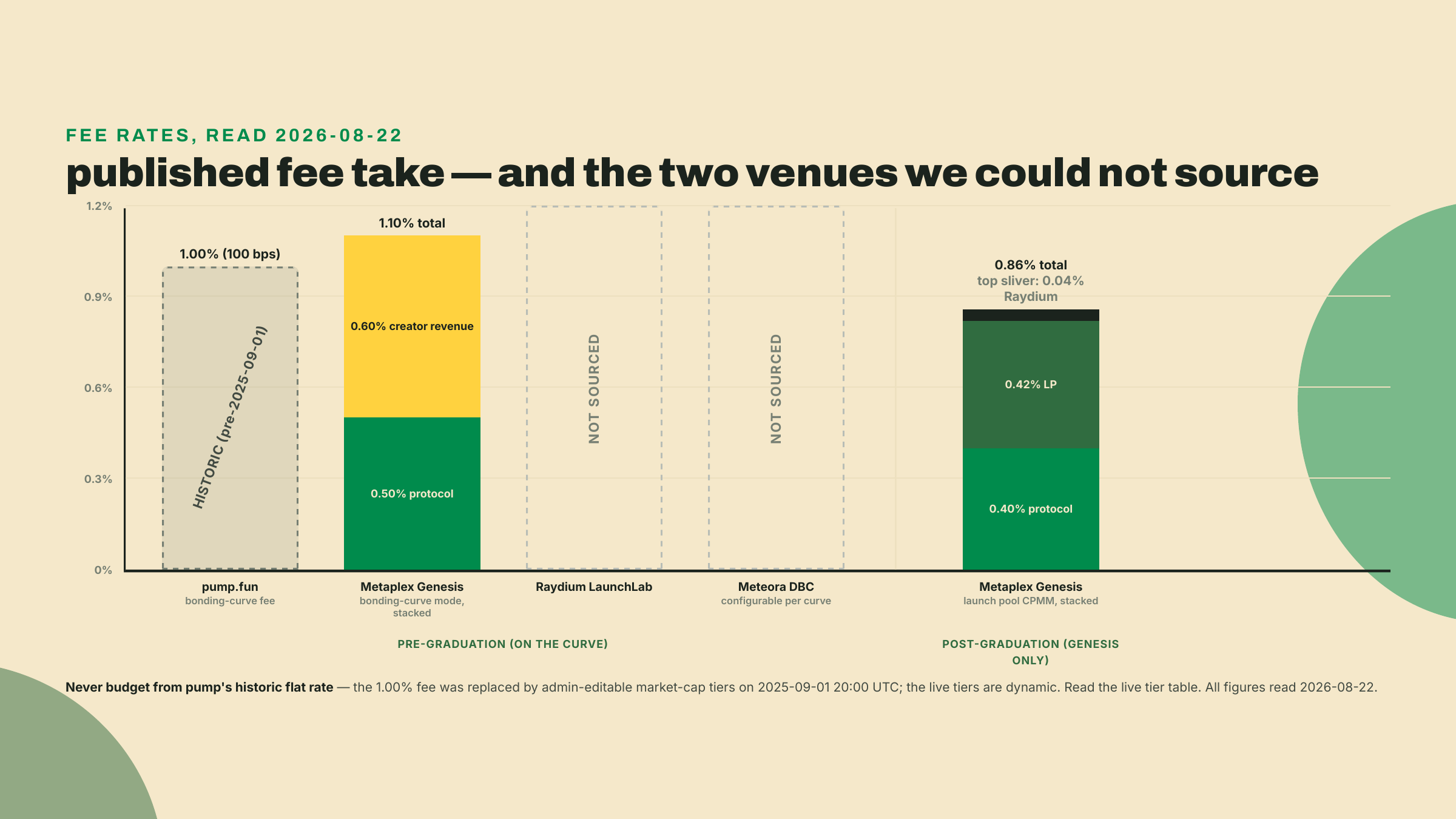 A grouped bar chart of fee rates read on 2026-08-22, with pump.fun's 1.00% marked historic and superseded by dynamic tiers, Genesis's curve mode stacked at 1.10% and 0.86%, and two venues left as placeholder bars marked not sourced.