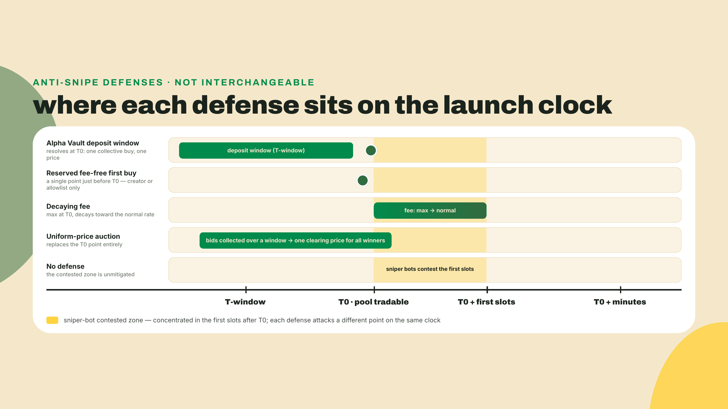 A launch timeline with the sniper-contested first slots after trading opens, and four defenses positioned around that zone: deposit window, fee-free first buy, decaying fee, and uniform-price auction.