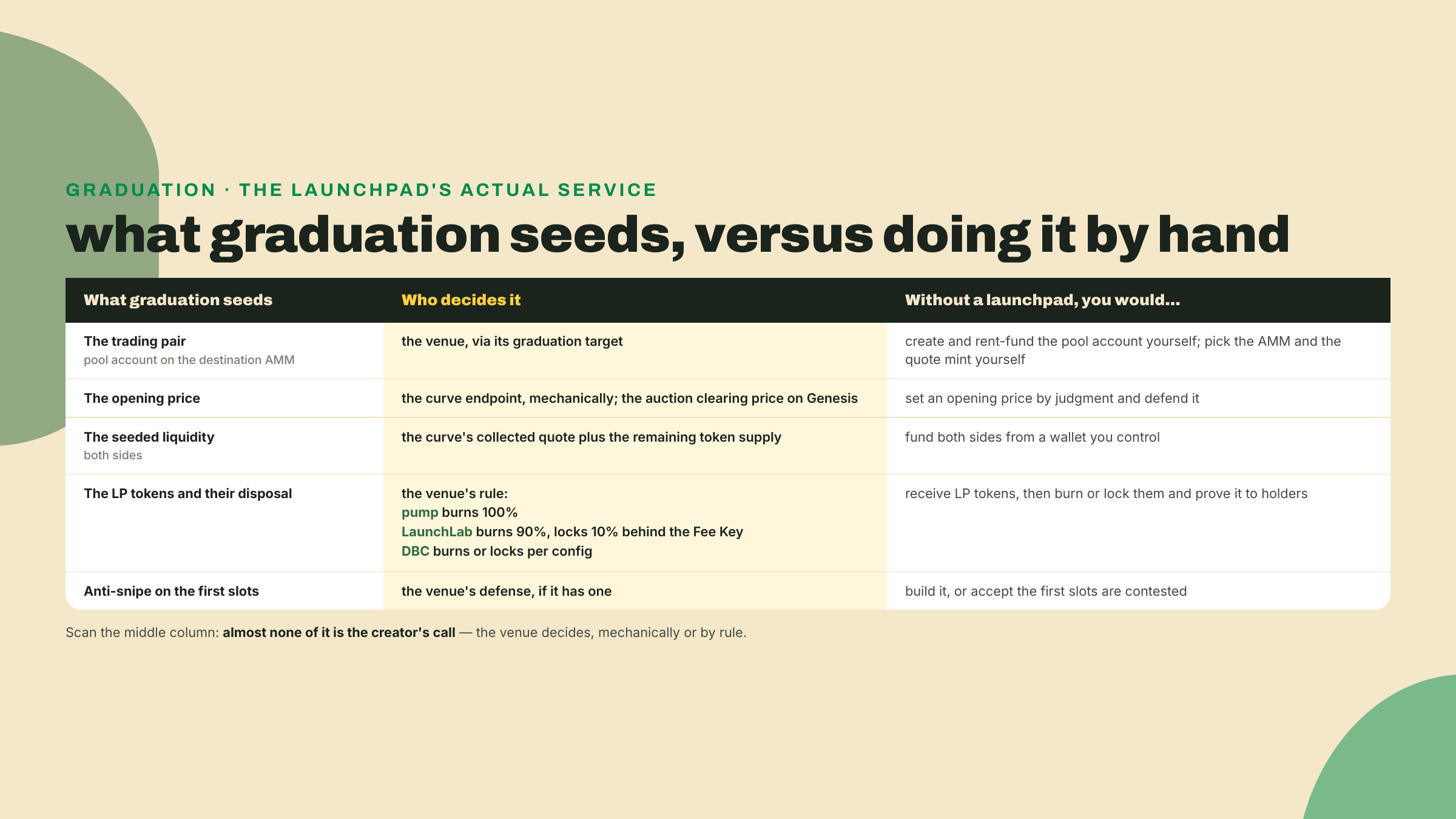 A three-column table listing the five things a launchpad seeds at graduation, who decides each, and the manual equivalent from pool creation through anti-snipe coverage.