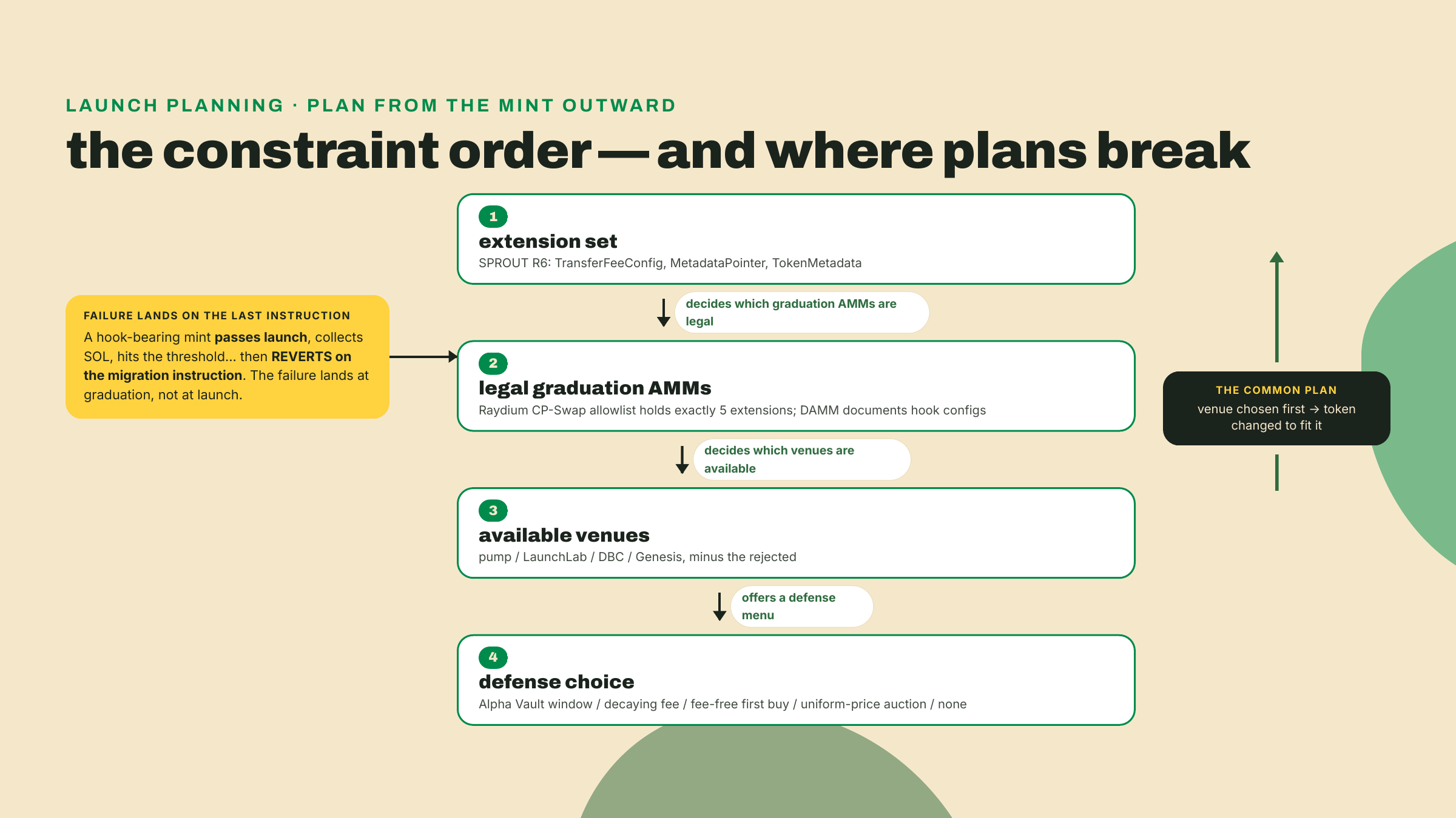 A four-stage flowchart running from extension set to legal AMMs to available venues to defense choice, with a reverse arrow marking the common backwards plan and a migration-revert callout.