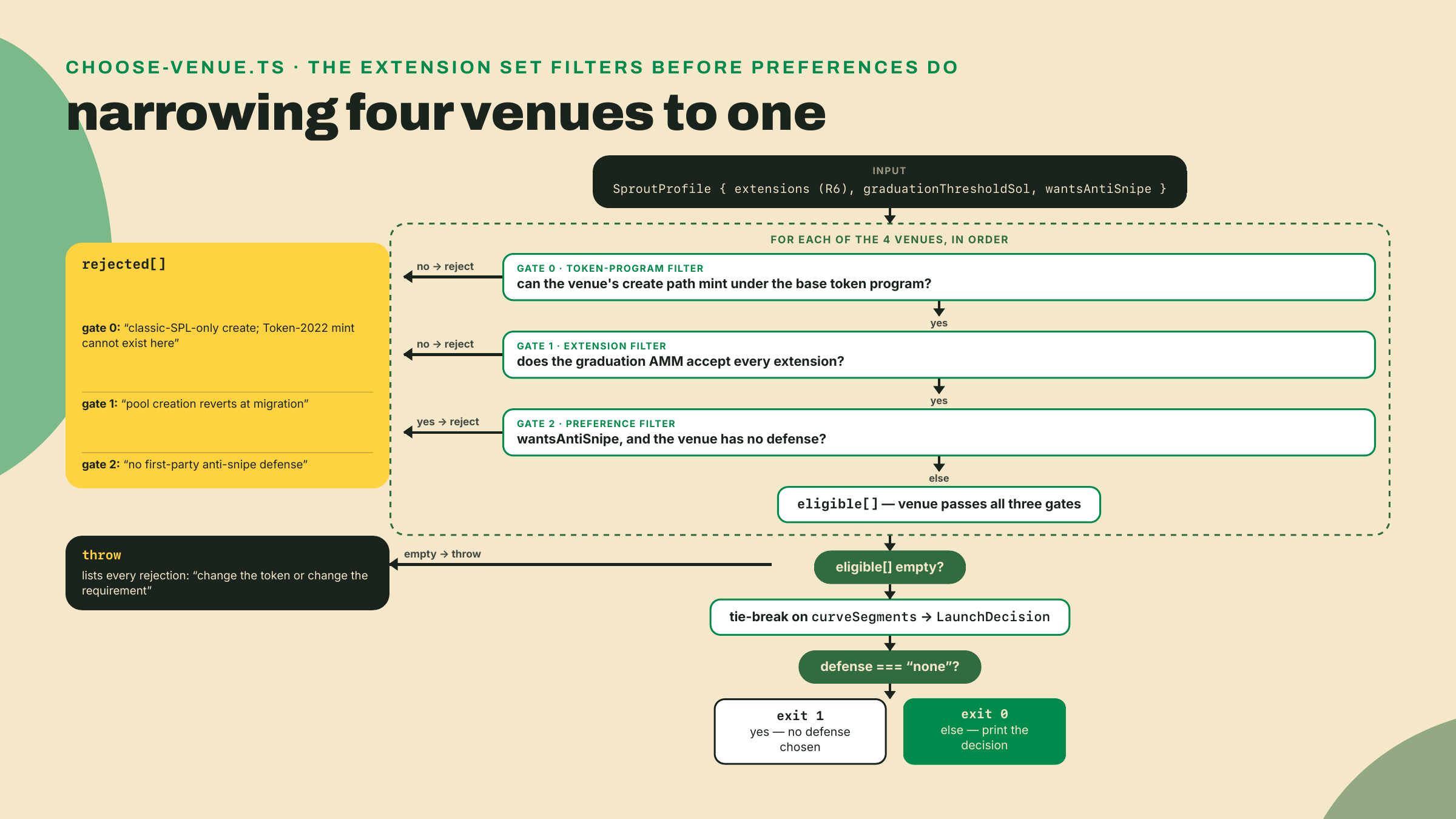 A flowchart of choose-venue.ts passing each venue through an extension gate and a preference gate, with rejections collected aside, a tie-break, and an exit gate for defenseless choices.