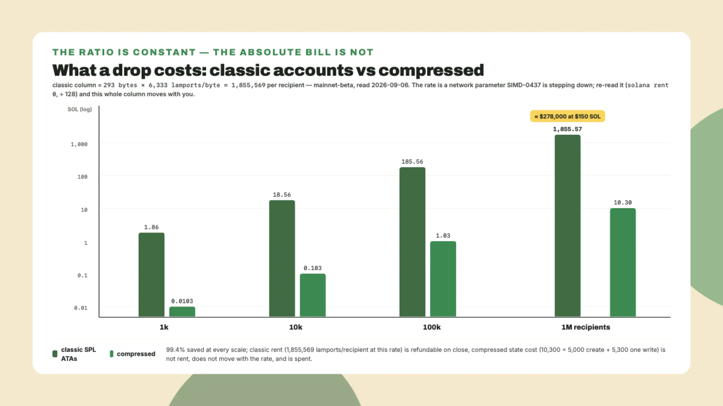 Grouped bar chart on a log axis comparing classic and compressed airdrop cost from 1k to 1M recipients, with the classic column near two thousand SOL against compressed 10.3 SOL.