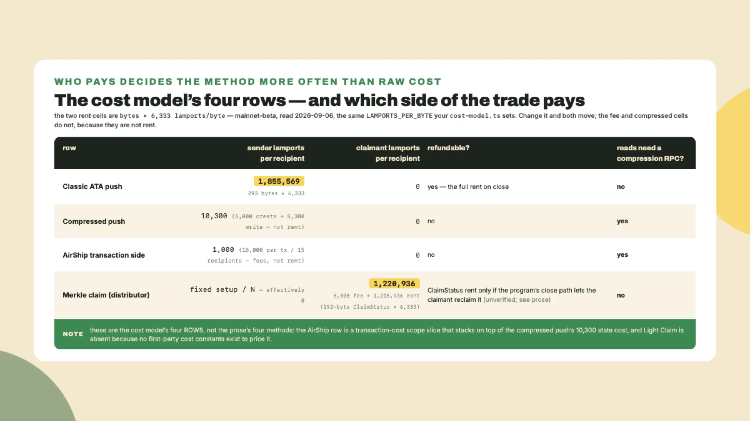 Comparison table of the cost model's four rows across sender cost, claimant cost, refundability, and RPC needs, noting the AirShip row is a scope slice atop compressed push and Light Claim is unpriced.
