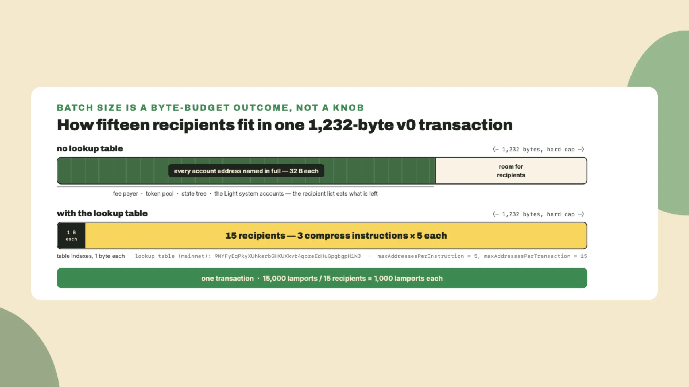 Two byte-budget bars for a 1,232-byte v0 transaction showing that replacing full 32-byte static account addresses with one-byte lookup-table indexes leaves room for fifteen recipients in one AirShip transaction.