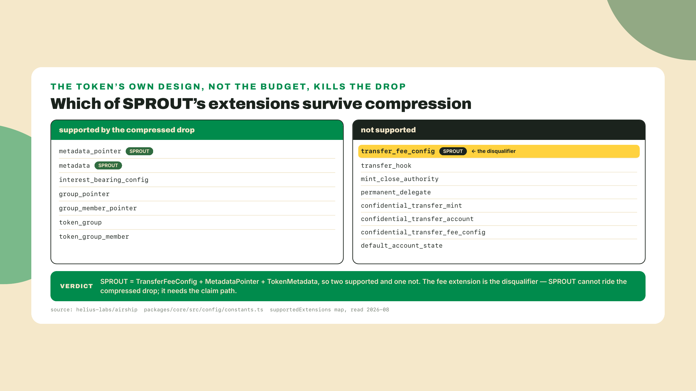 Table splitting Token-2022 extensions by compressed-airdrop support, with SPROUT's metadata pair in the supported column and its TransferFeeConfig unsupported, disqualifying the compression path.