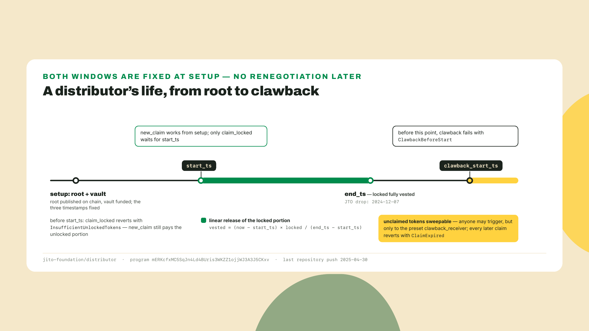 Timeline of a merkle distributor from setup through the linear vesting window to the clawback point, after which unclaimed allocations are swept and further claims revert.