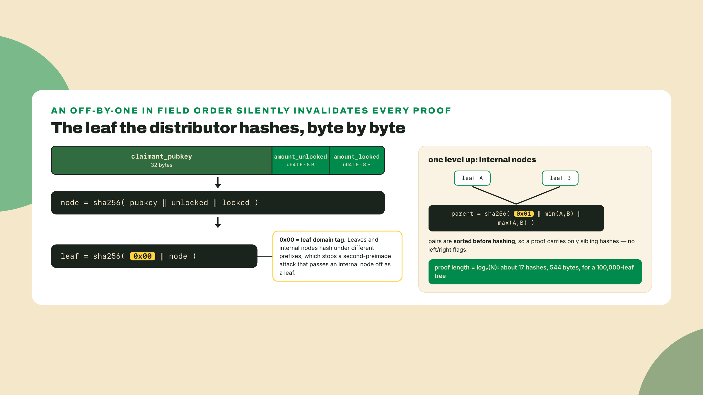 Diagram of the distributor leaf preimage, hashing a 32-byte claimant pubkey and two little-endian u64 amounts into a node, then domain-separating leaves and parents with prefix bytes.