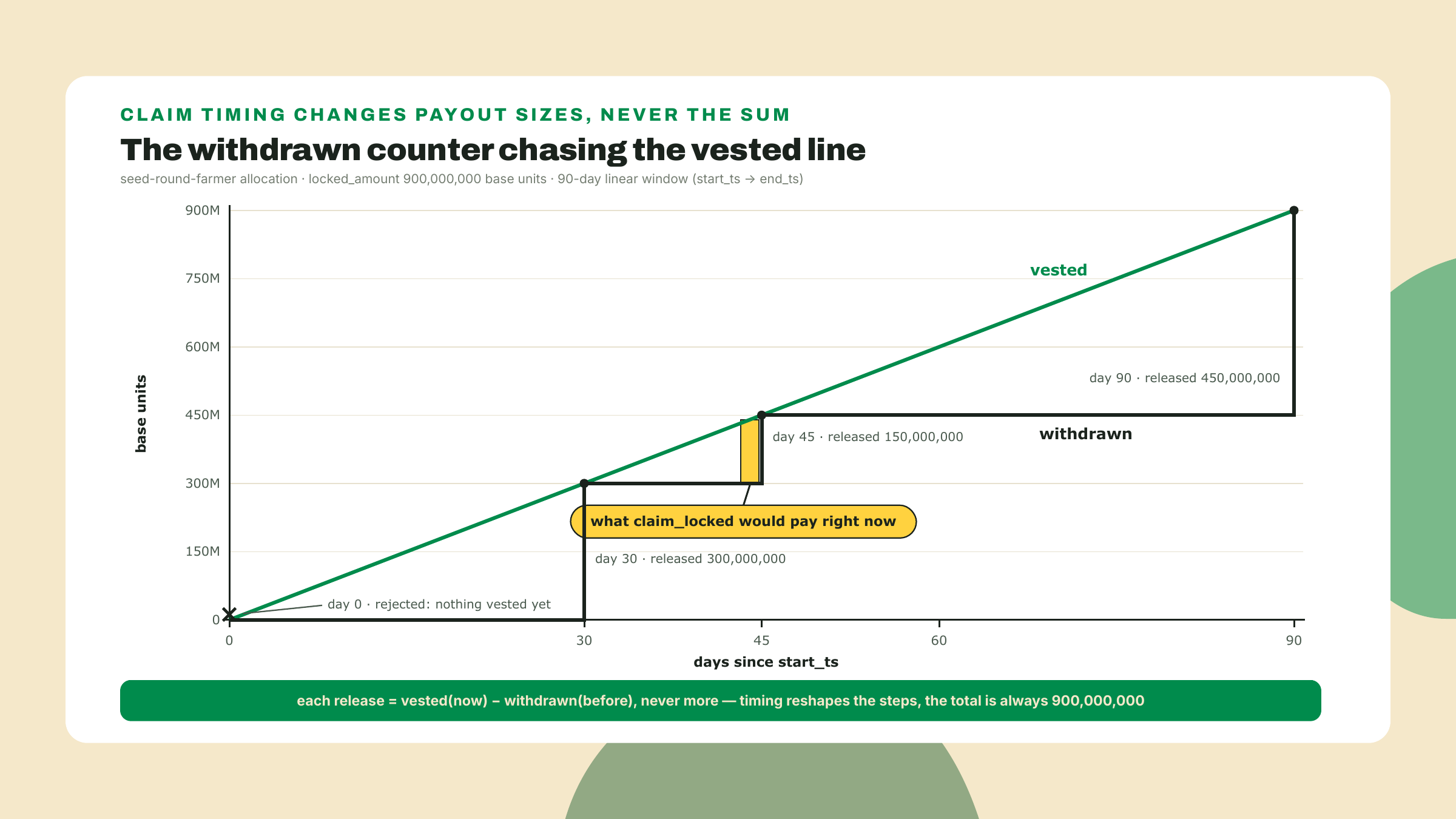 A vesting chart where a straight line accrues 900 million base units over 90 days while a staircase of claim_locked calls at days 30, 45, and 90 catches up.
