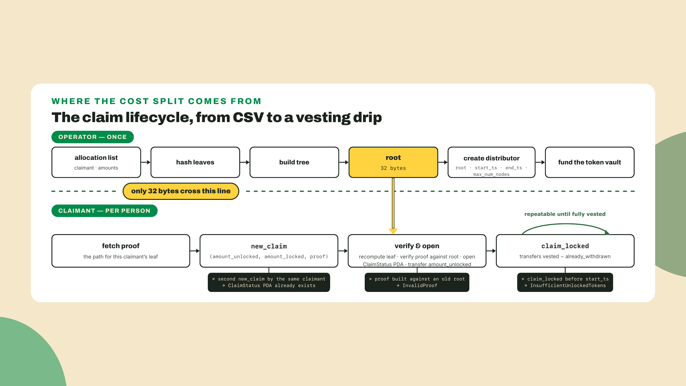 Two-lane flowchart of the operator publishing a 32-byte merkle root once while each claimant fetches a proof, calls new_claim, then repeatedly calls claim_locked as vesting accrues.