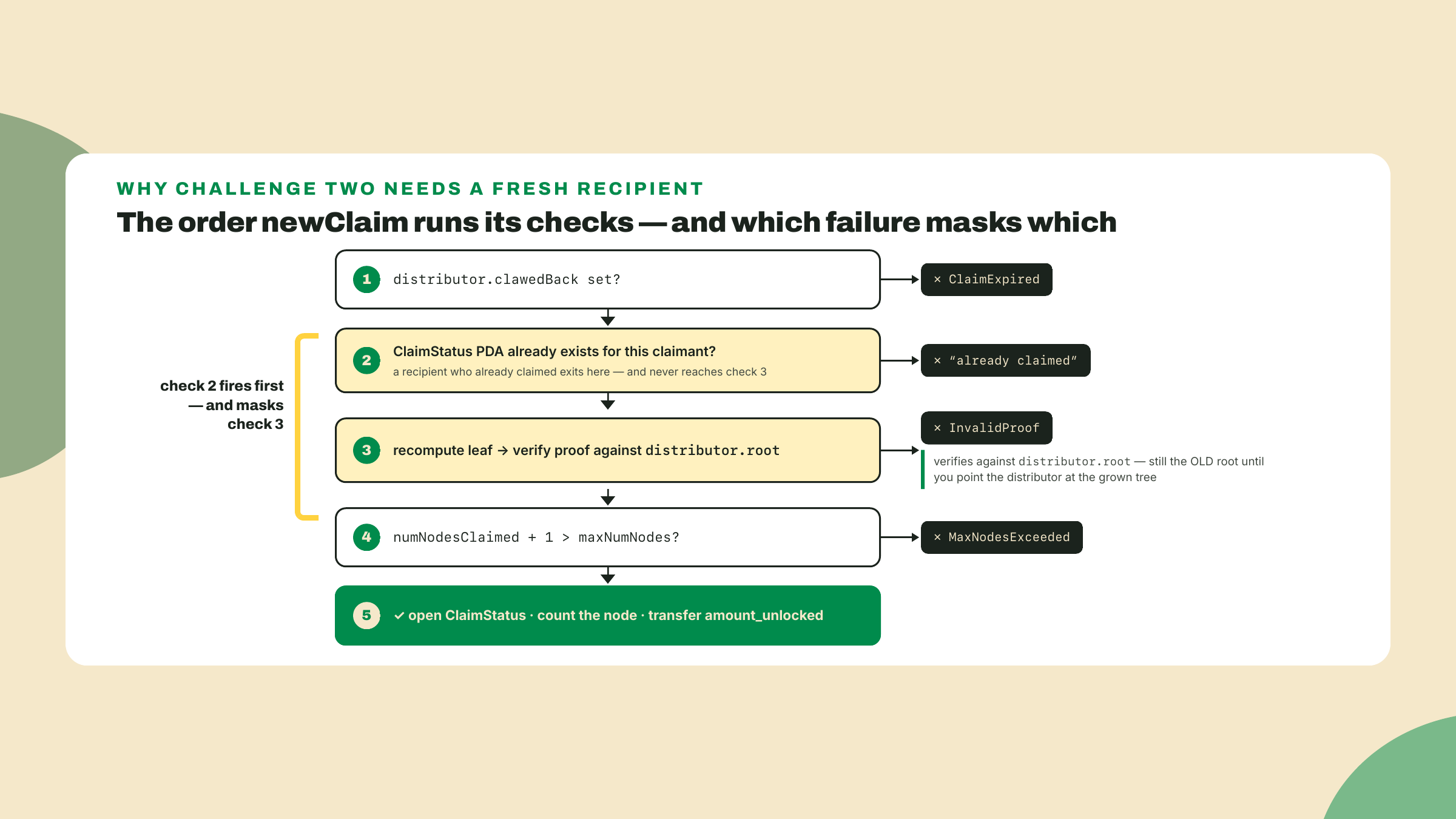 A five-step flow of newClaim's checks where the existing-ClaimStatus test at step two rejects repeat claimants before the proof at step three is ever verified.