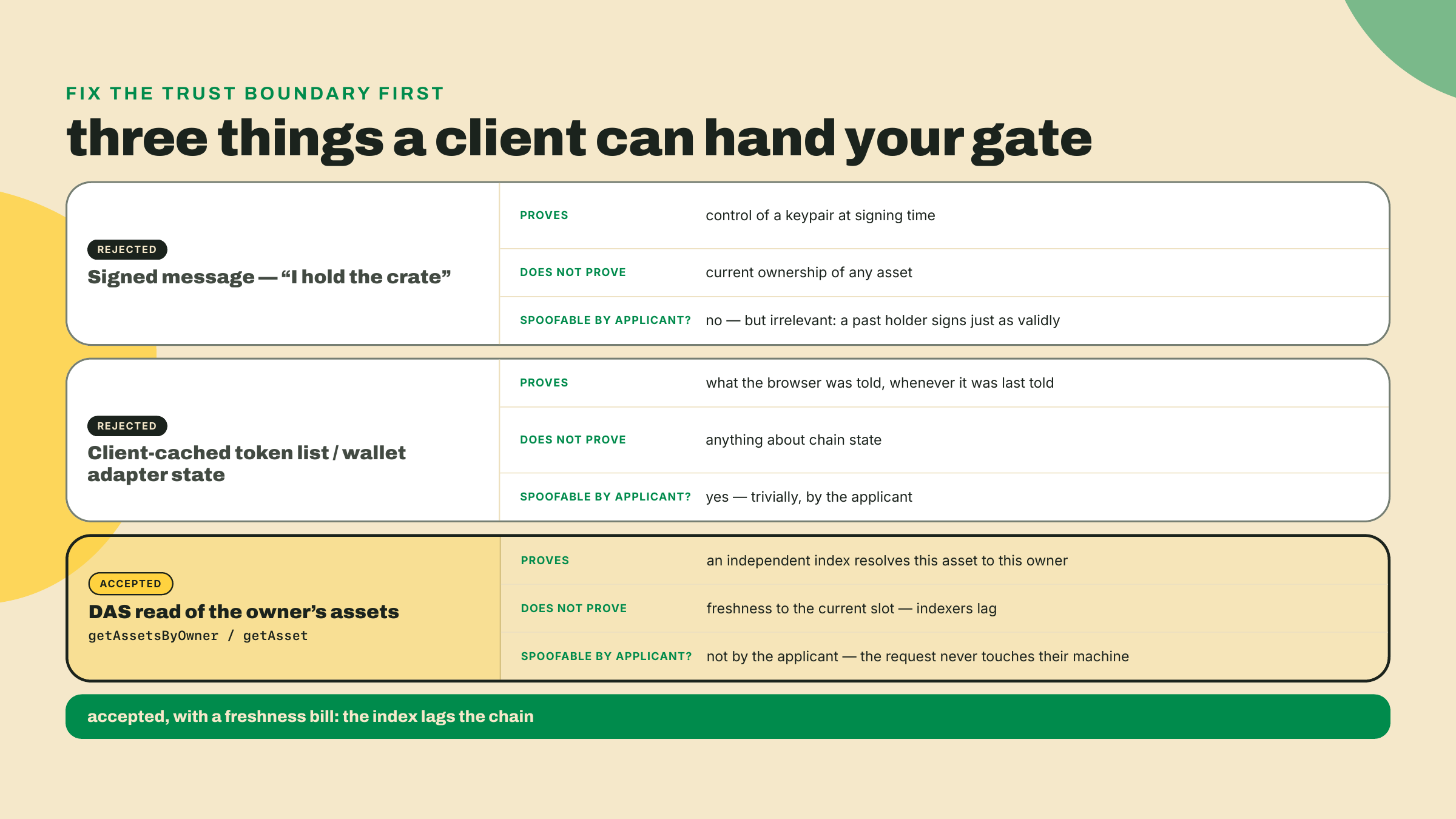 Three evidence cards compare a signed message, a client-cached token list, and a DAS read, with only the DAS read proving current ownership, under an indexer-lag caveat.