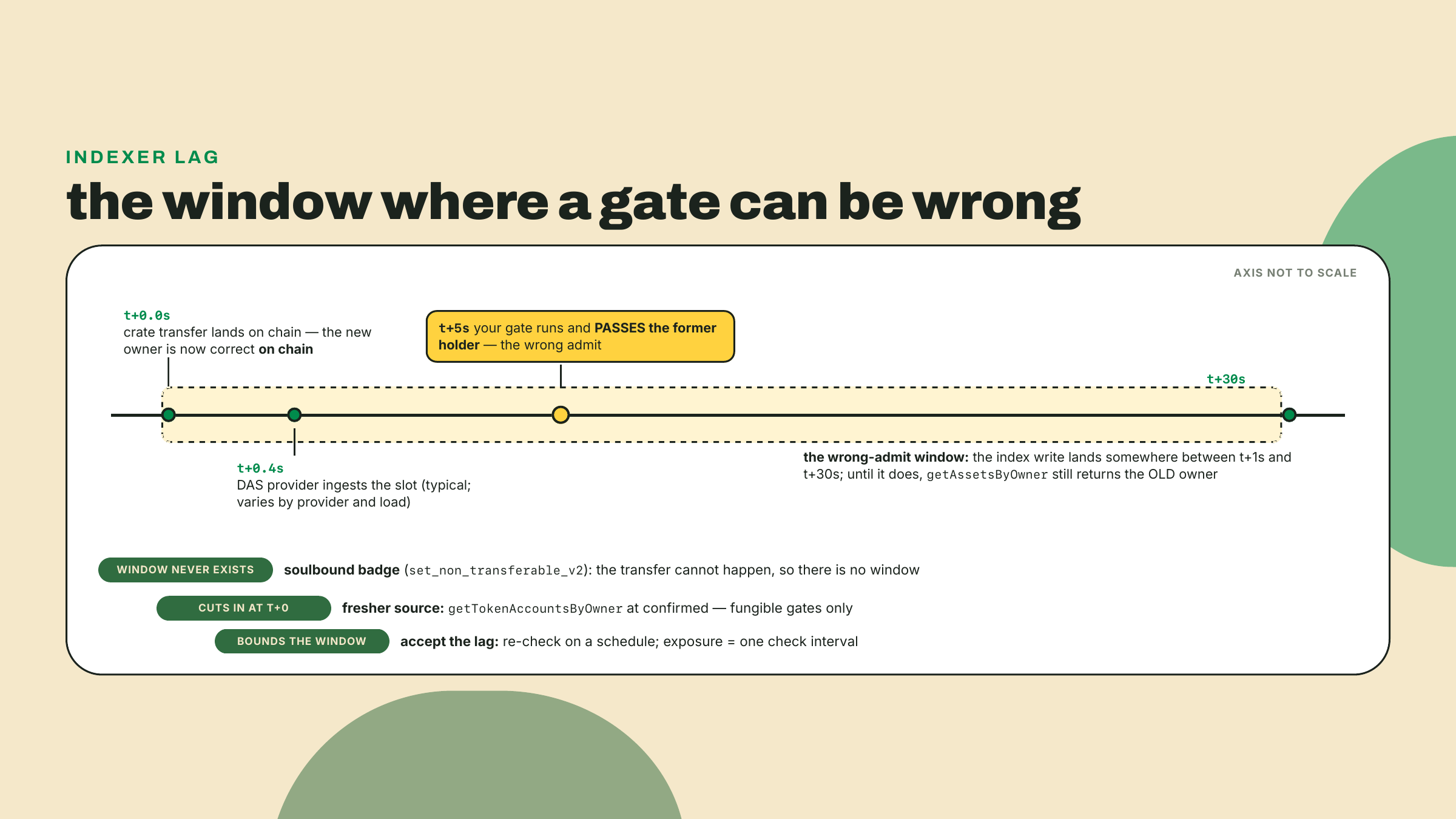 A timeline shows a cNFT transfer landing on chain, the DAS index lagging, and a gate check inside that gap wrongly passing a former holder, with remedies aligned beneath.