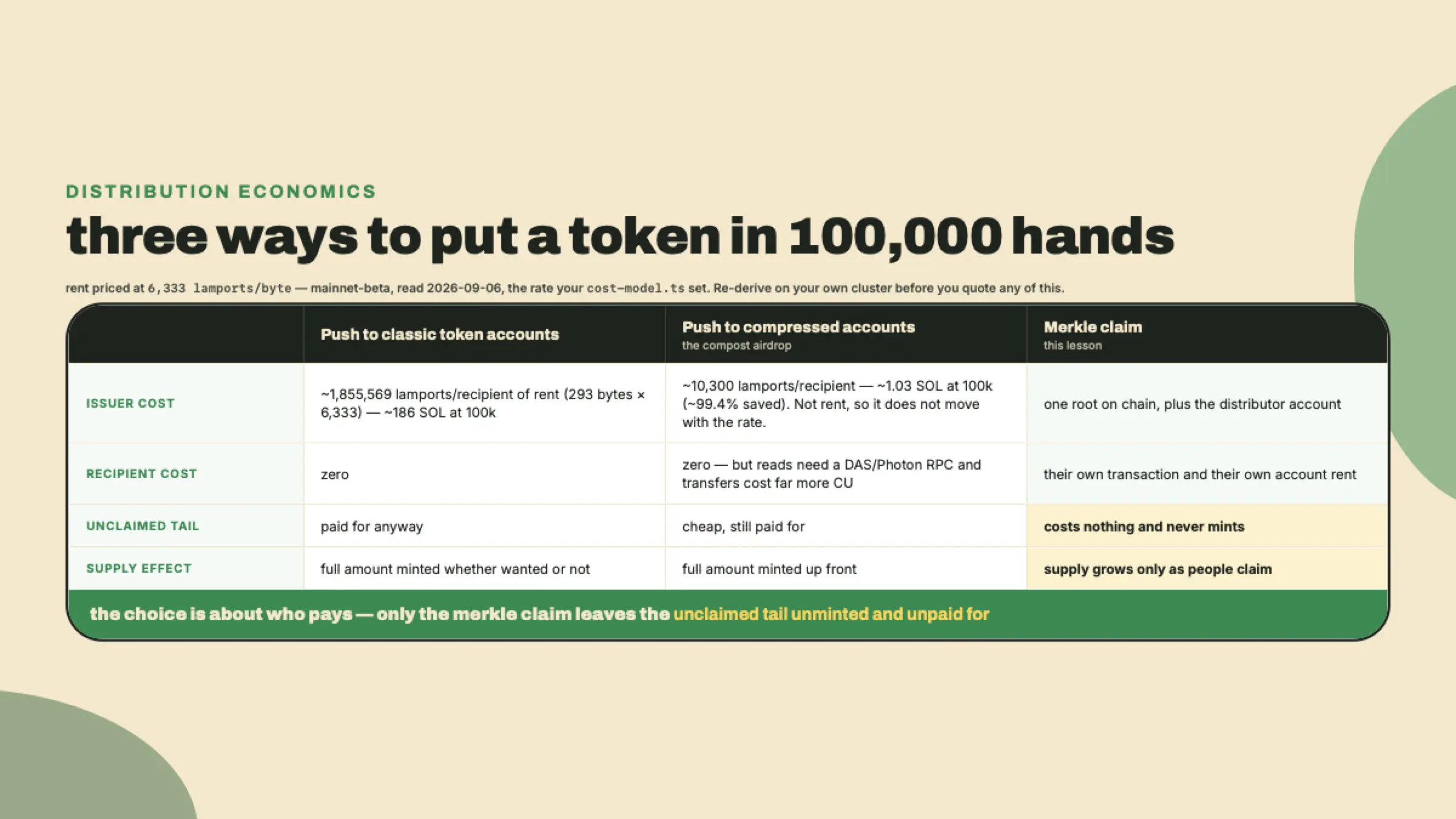 A three-column comparison of classic-account pushes, compressed-account pushes, and a merkle claim shows that the claim shifts cost to recipients and never mints the unclaimed tail.