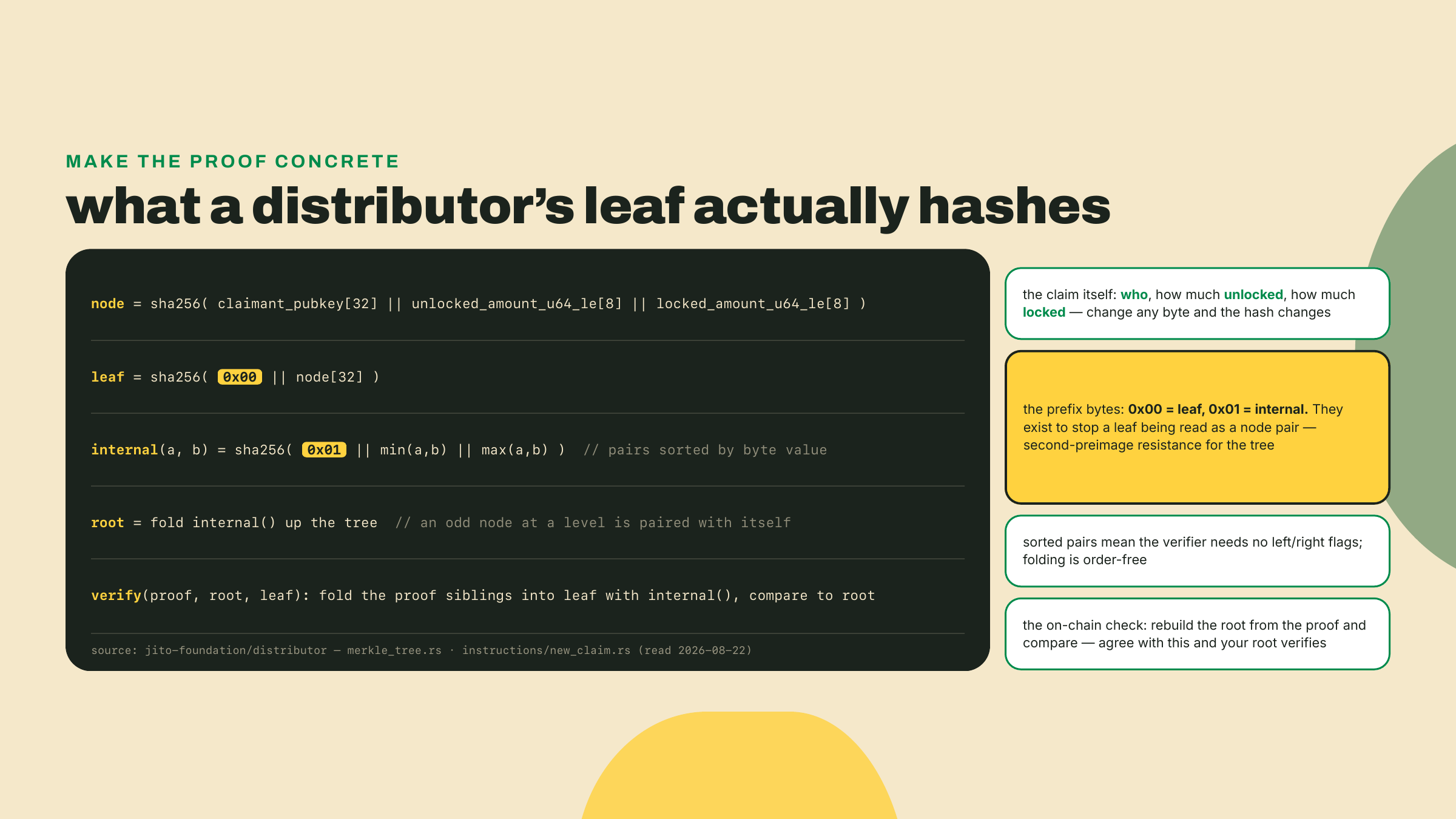 An annotated breakdown of the distributor leaf shows claimant and amounts hashed into a node, zero and one byte prefixes on leaves and internal nodes, explained as second-preimage protection.