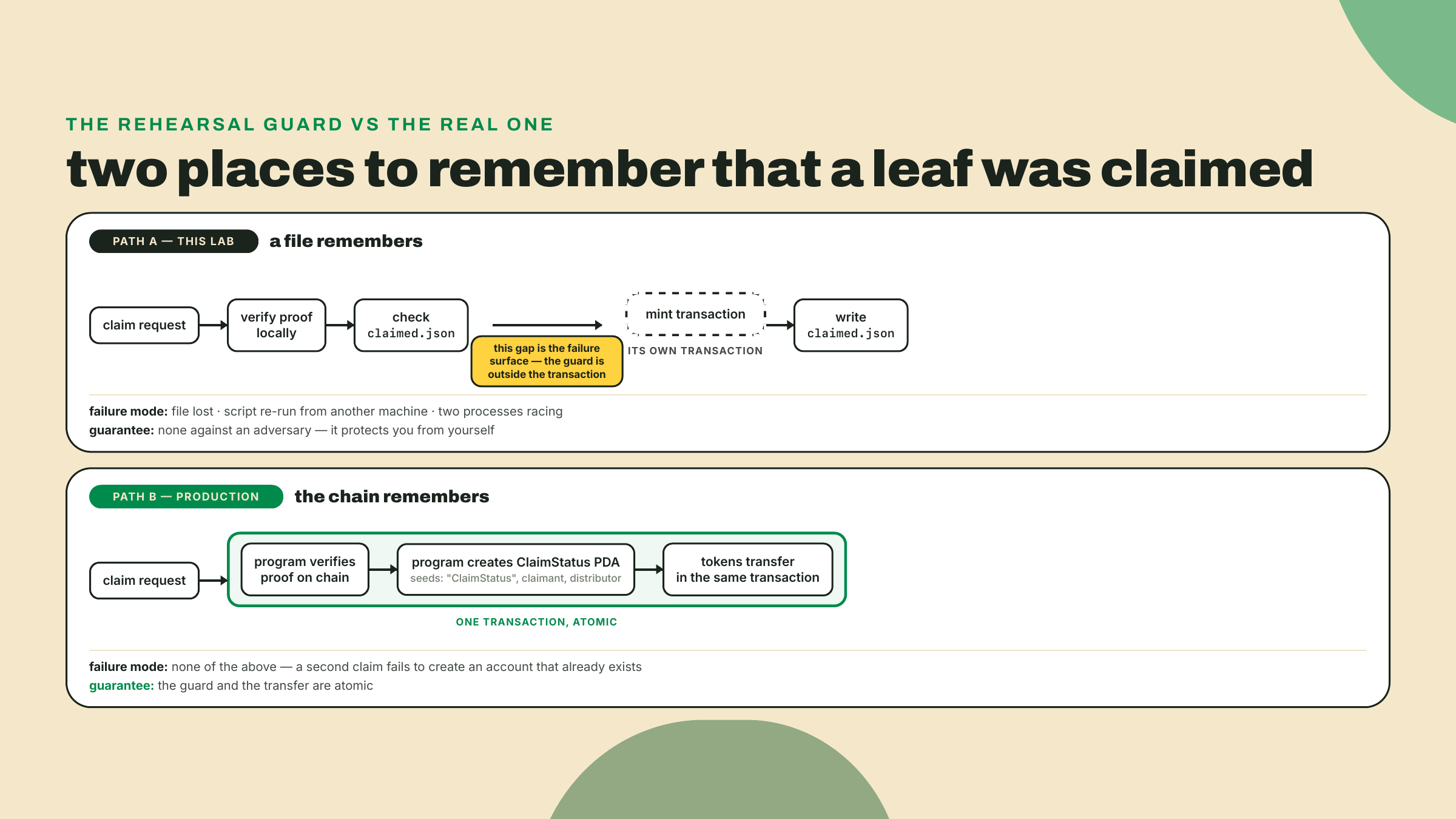 Two flows compare a client-side JSON ledger, where the guard sits outside the mint transaction, with the on-chain ClaimStatus PDA, where guard and transfer happen in one atomic transaction.