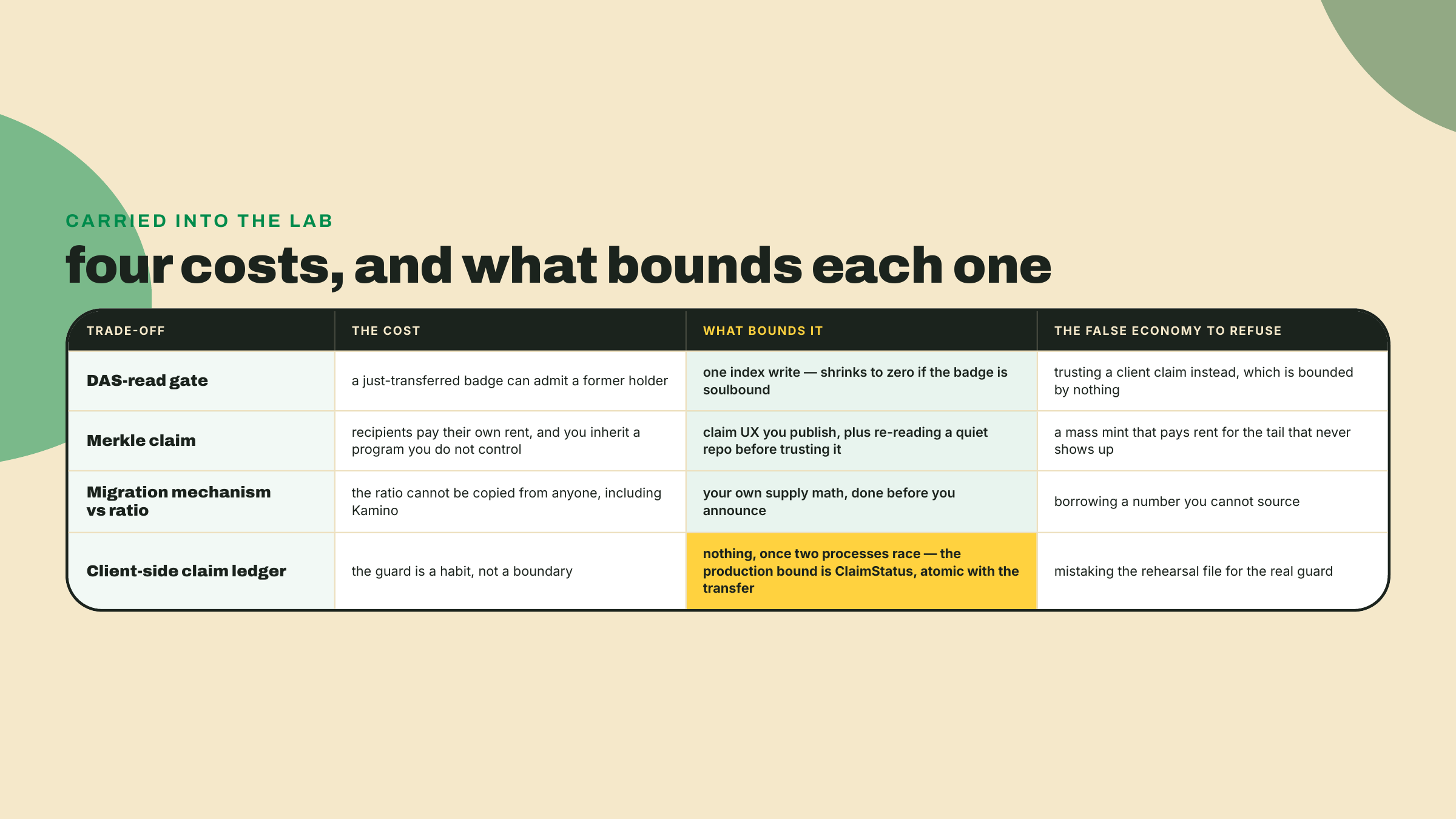 A four-row summary pairs each accepted trade-off with what bounds it, from indexer lag through recipient-paid claims to the client-side ledger's race window.