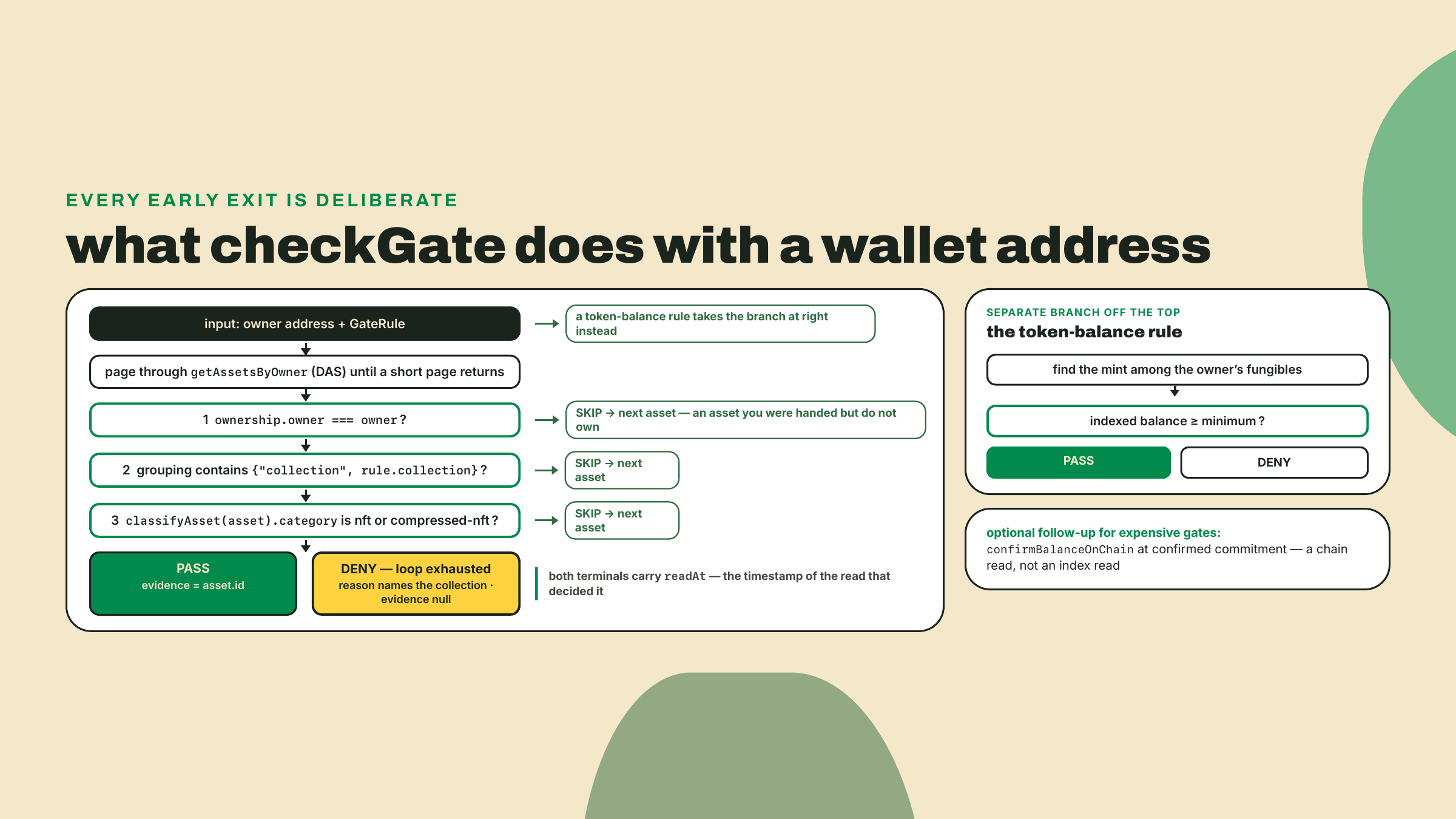 A flowchart traces checkGate from an owner address through a paged DAS read and three sequential checks, exiting to a pass with evidence or a denial, every result timestamped.
