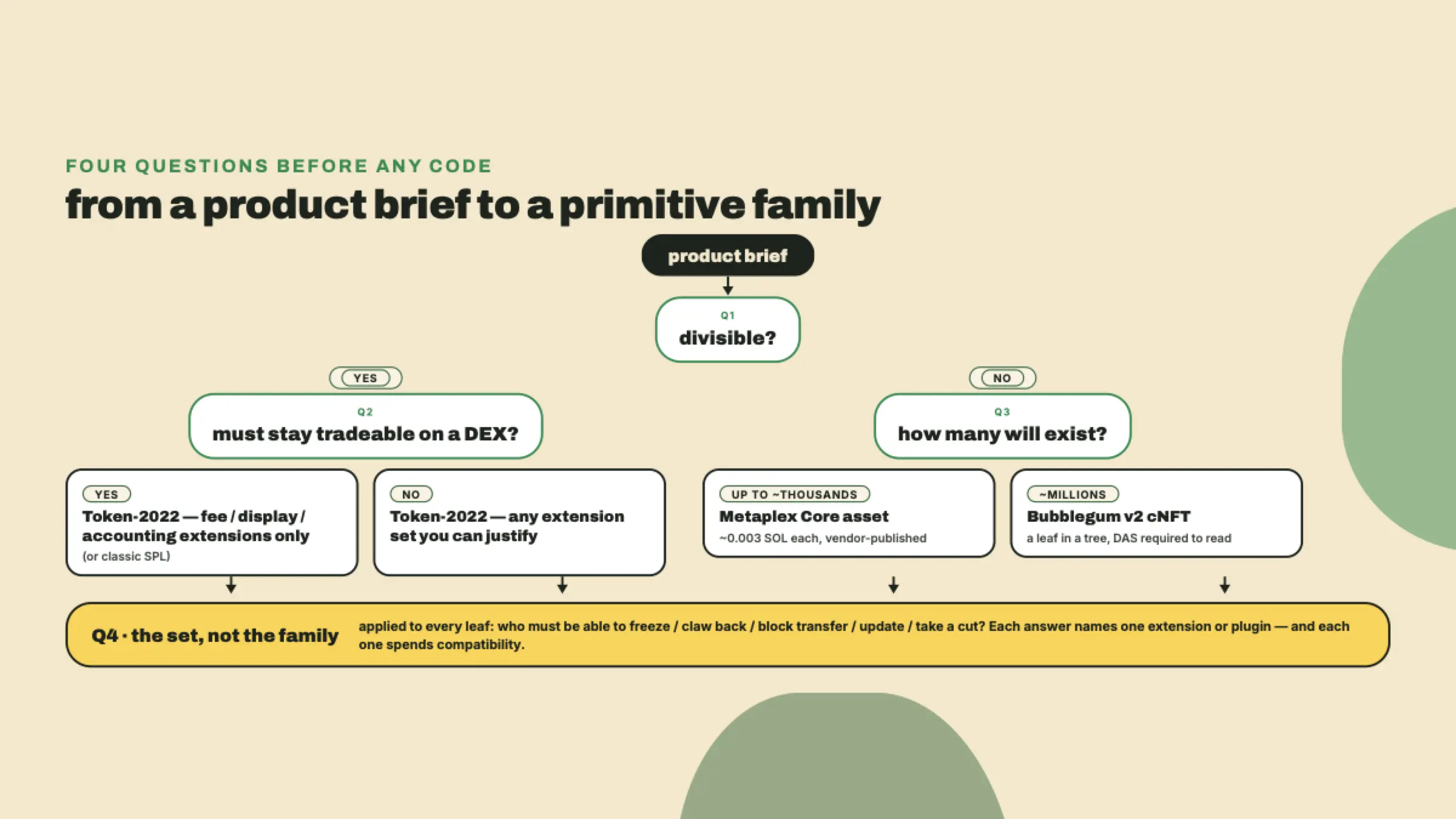 Un diagrama de flujo de decisión donde la divisibilidad elige fungible versus NFT, la negociabilidad restringe el conjunto de extensiones, la cantidad elige Core versus NFT comprimidos, y una cuarta pregunta sobre los poderes posteriores a la entrega abarca todos los resultados.