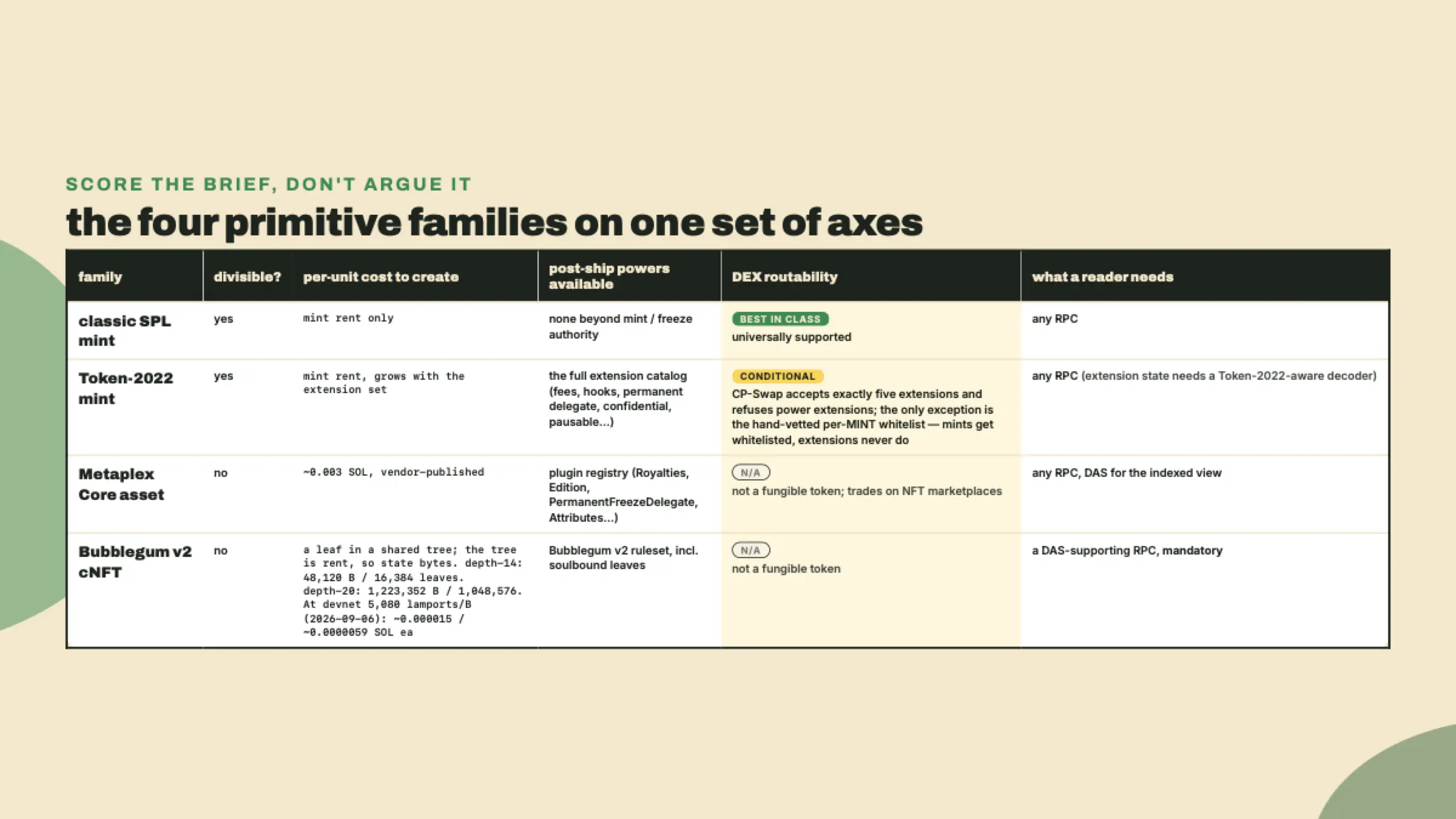 Una tabla comparativa que puntúa SPL clásico, Token-2022, Metaplex Core y los cNFT de Bubblegum v2 en divisibilidad, costo por unidad, poderes posteriores a la entrega disponibles, enrutabilidad en DEX, y qué necesita un lector para resolverlos.
