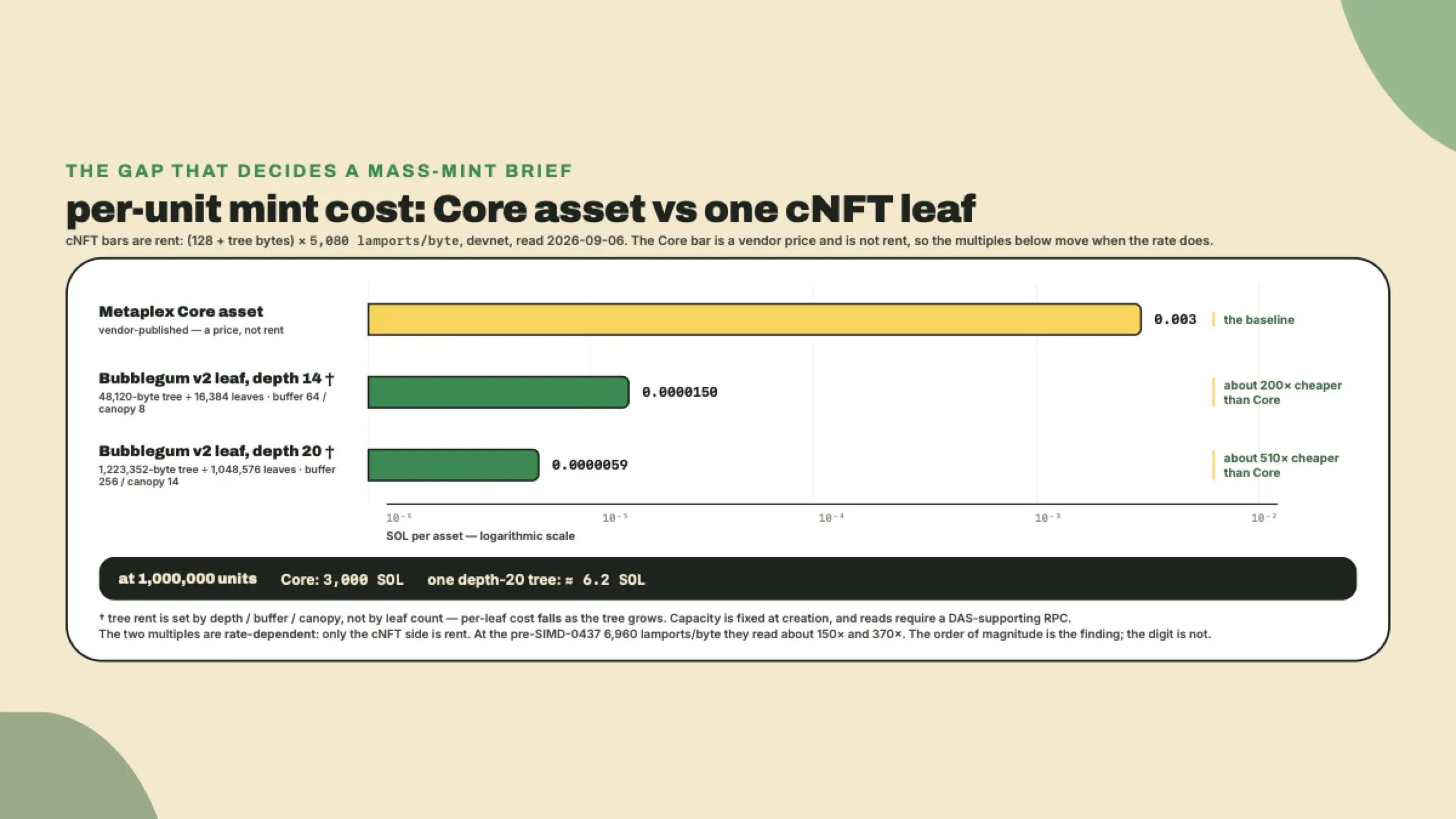 Un gráfico de barras en escala logarítmica que compara el costo por activo de un mint de Metaplex Core contra hojas de NFT comprimidos en dos tamaños de árbol, mostrando brechas de dos y casi tres órdenes de magnitud.