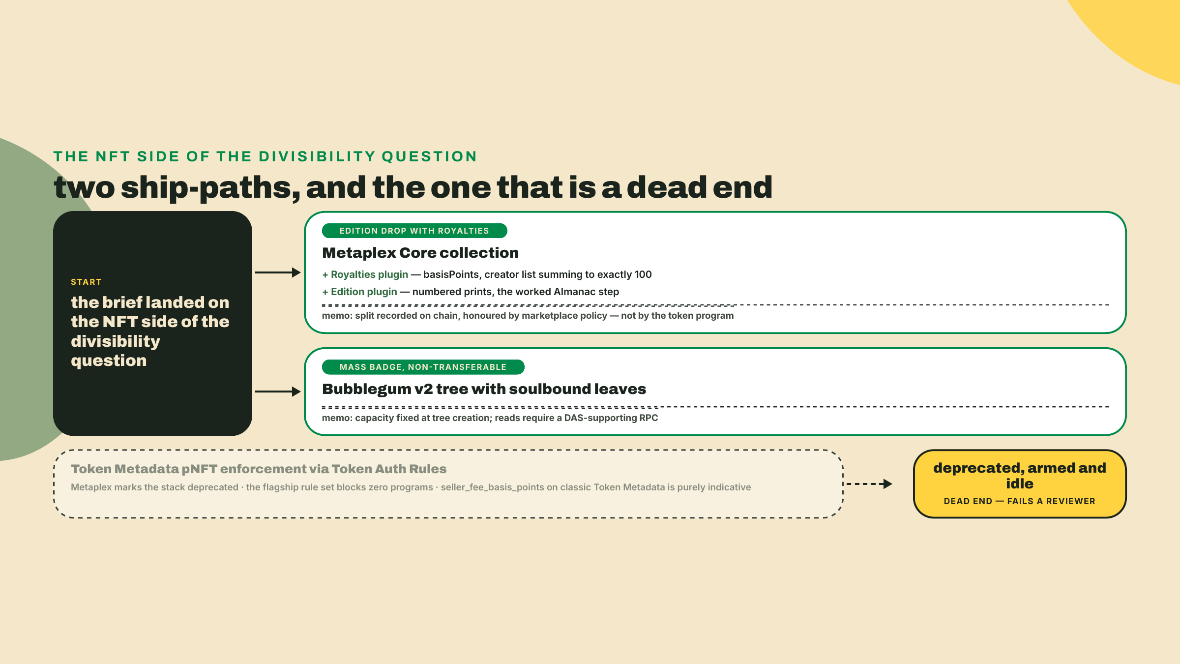 Un diagrama de flujo que resuelve los briefs de NFT hacia una colección Core con los plugins Royalties y Edition o hacia un árbol soulbound de Bubblegum v2, con la ruta deprecada del pNFT como callejón sin salida.