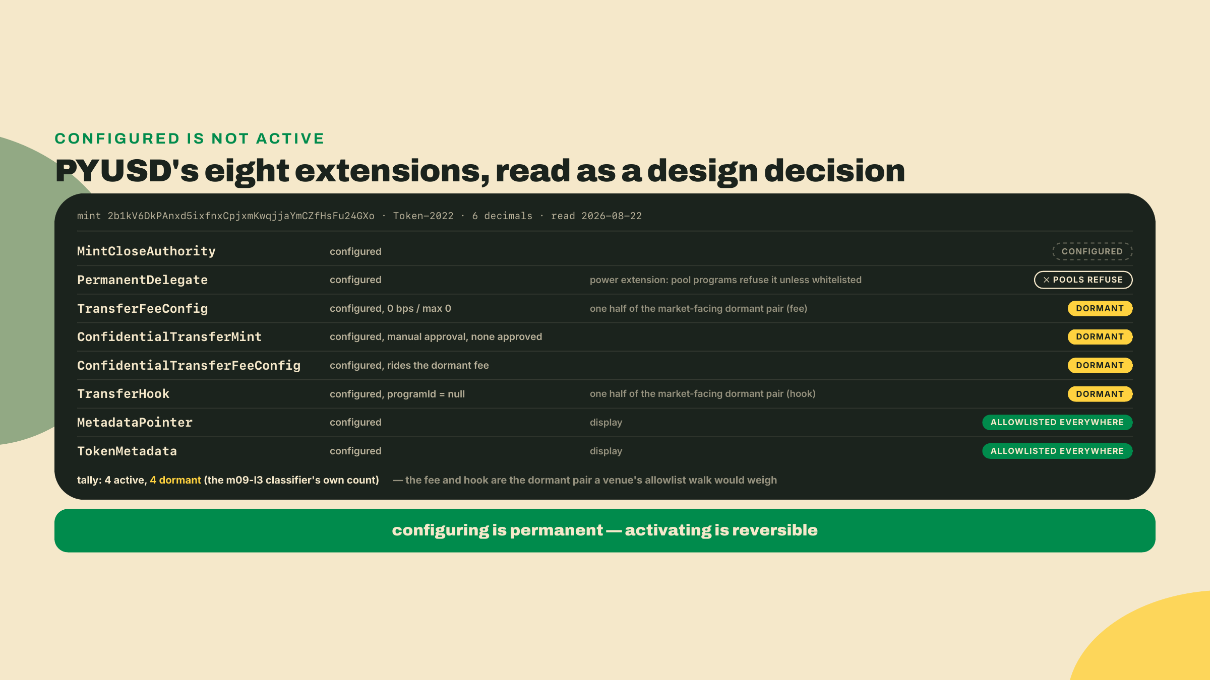 Una lectura anotada del mint de PYUSD que muestra ocho extensiones configuradas, cuatro de ellas dormidas, bajo la regla de que configurar es permanente mientras que activar es reversible.