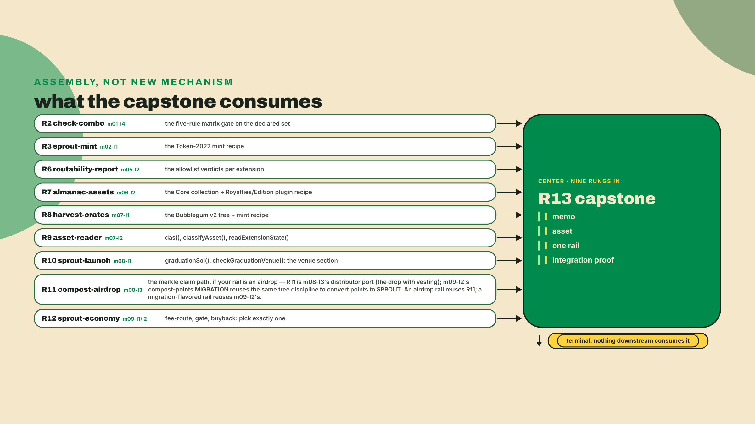 Un diagrama radial con el capstone en el centro, alimentado por nueve artefactos etiquetados de lecciones anteriores del curso, y marcado como terminal, sin consumidor aguas abajo.