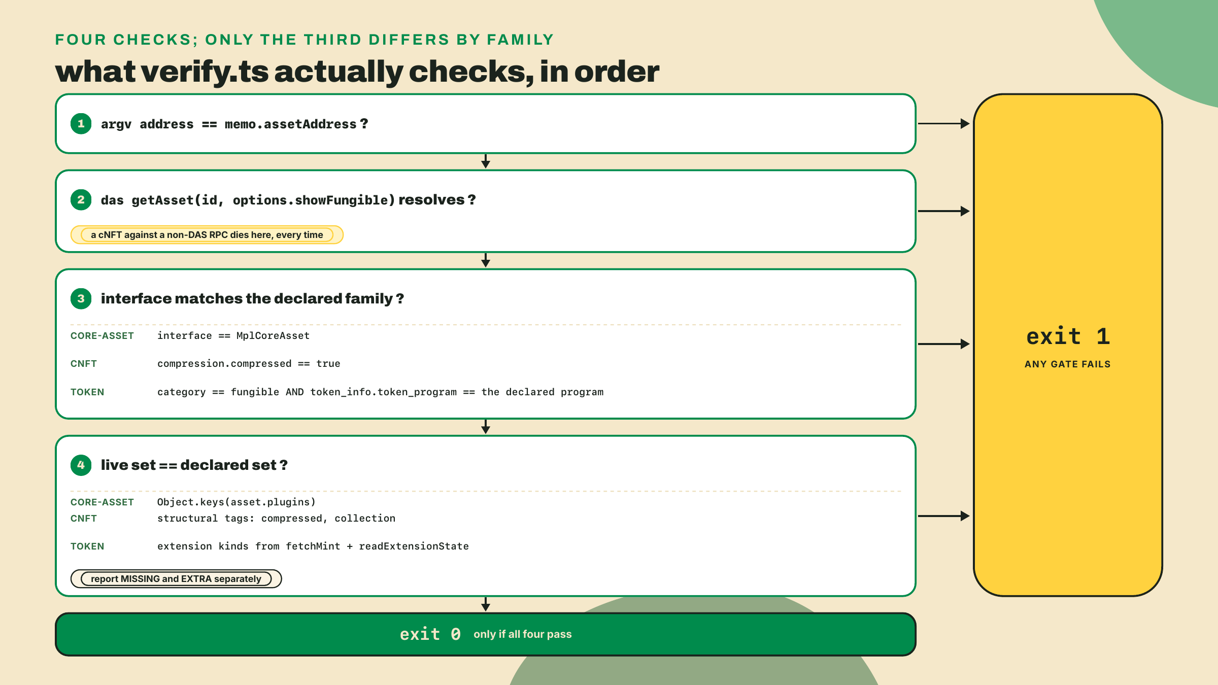 Un diagrama de flujo vertical de cuatro barreras para el script de verificación, desde la revisión de la dirección pasando por la resolución en DAS y la coincidencia de interfaz hasta la comparación de conjuntos, con ramas por familia en las dos últimas barreras.