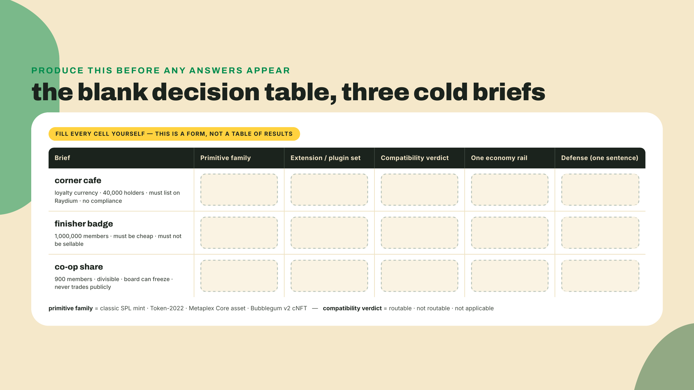A blank six-column decision table with one row per cold brief and empty cells for primitive family, extension set, compatibility verdict, economy rail, and defense.