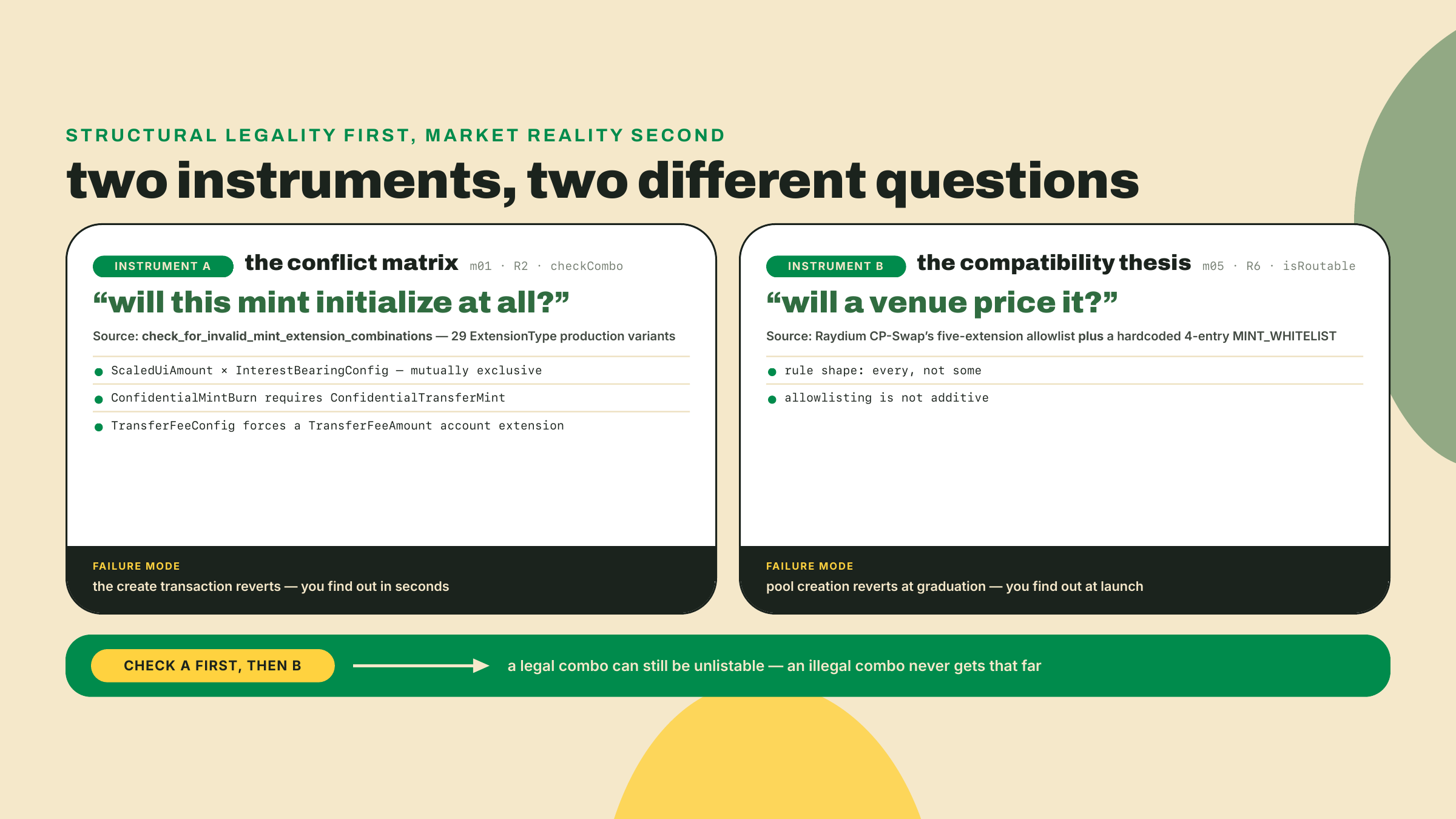 A two-panel comparison of the conflict matrix, which asks whether a mint initializes, against the compatibility thesis, which asks whether a venue prices it, checked in that order.