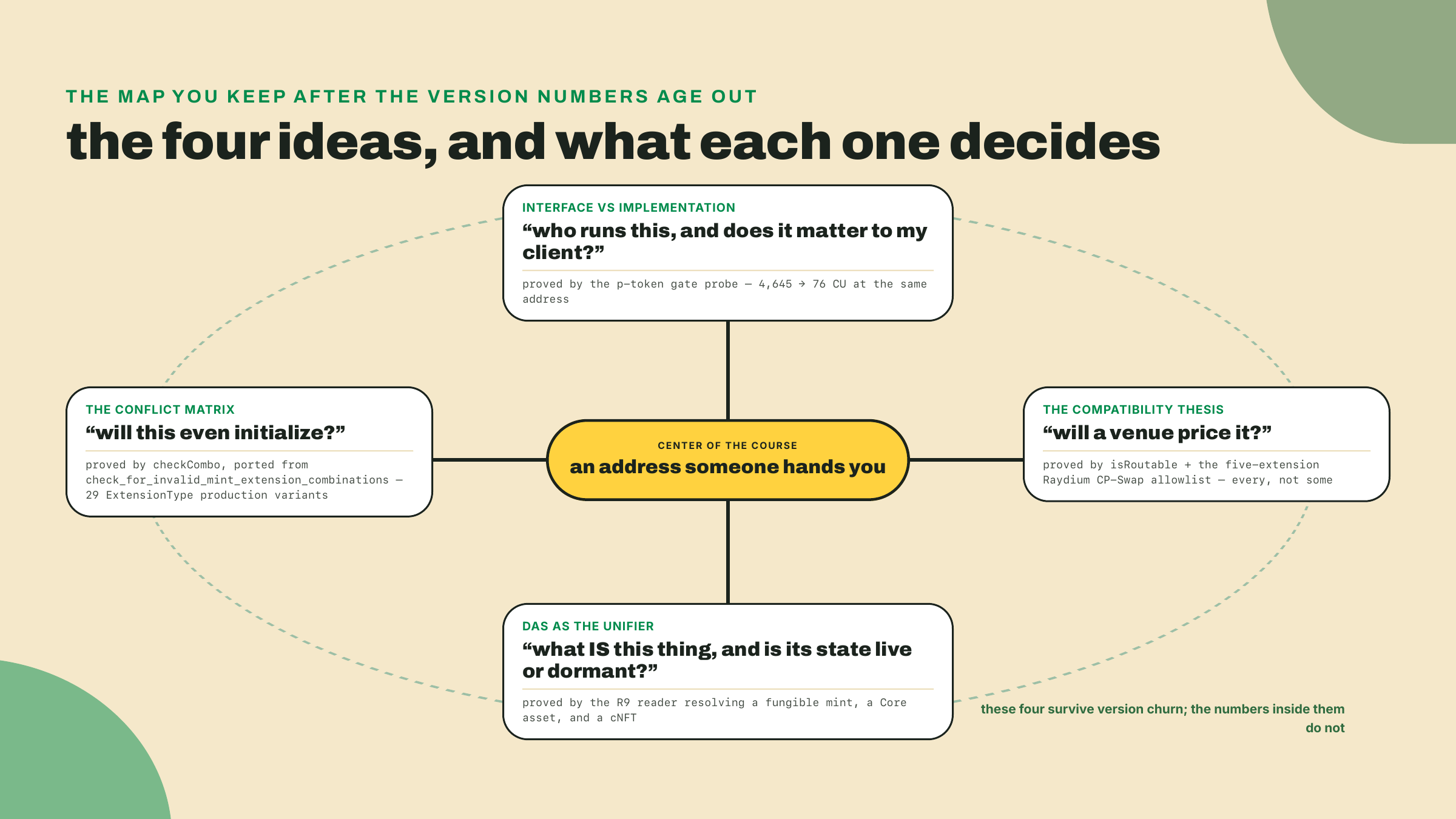 A radial diagram centered on an unknown address, with four spokes for the course's four durable ideas, each labeled with its question and its proving artifact.