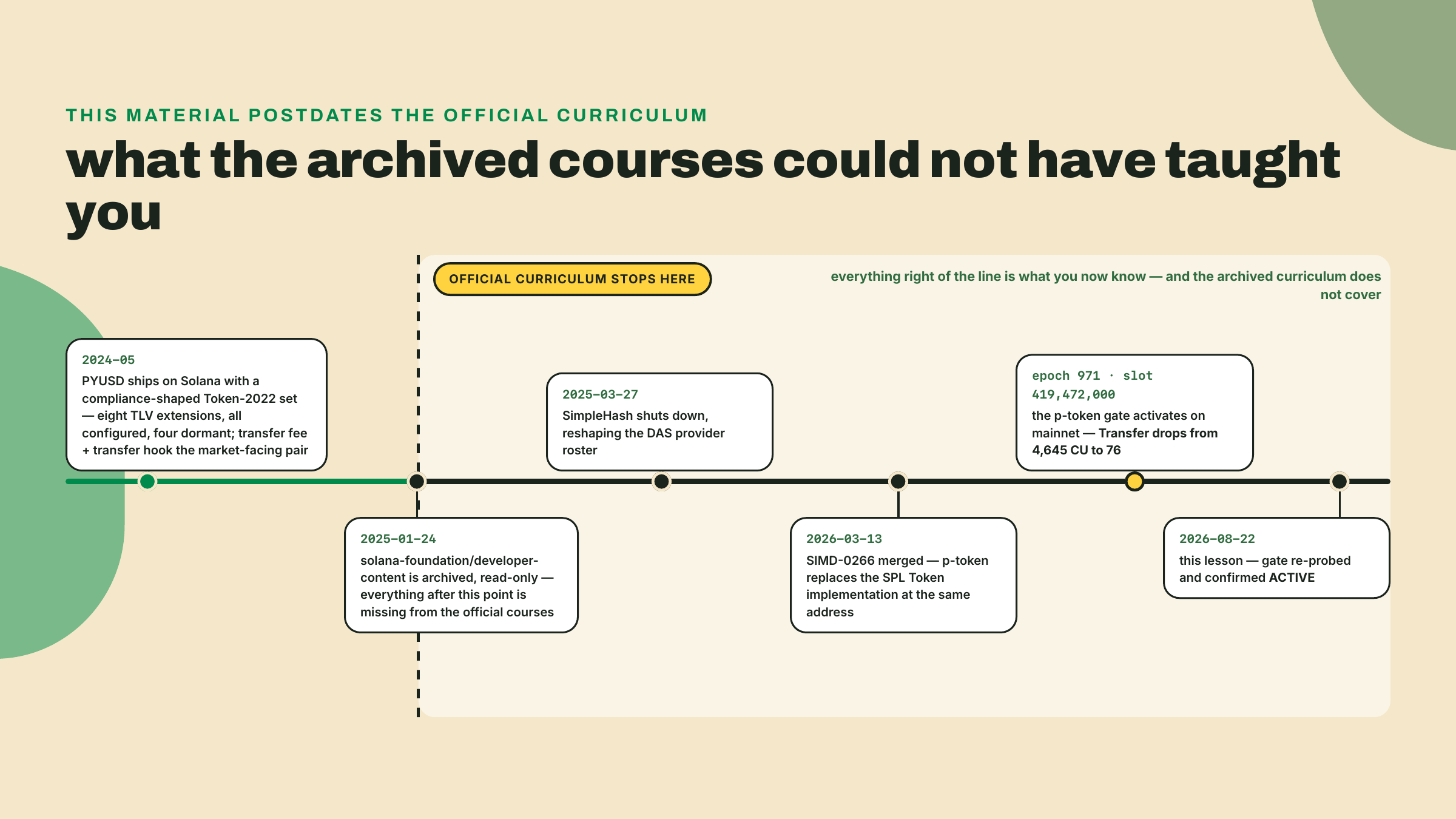 A timeline from 2024 to August 2026 marking PYUSD's launch, the archiving of official developer content, SimpleHash's shutdown, the SIMD-0266 merge, and the p-token gate activation.